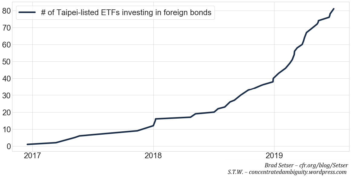 Fig. 11. Number of Foreign bond ETFs listed on the Taipei Exchange, Source: Taipei Exchange