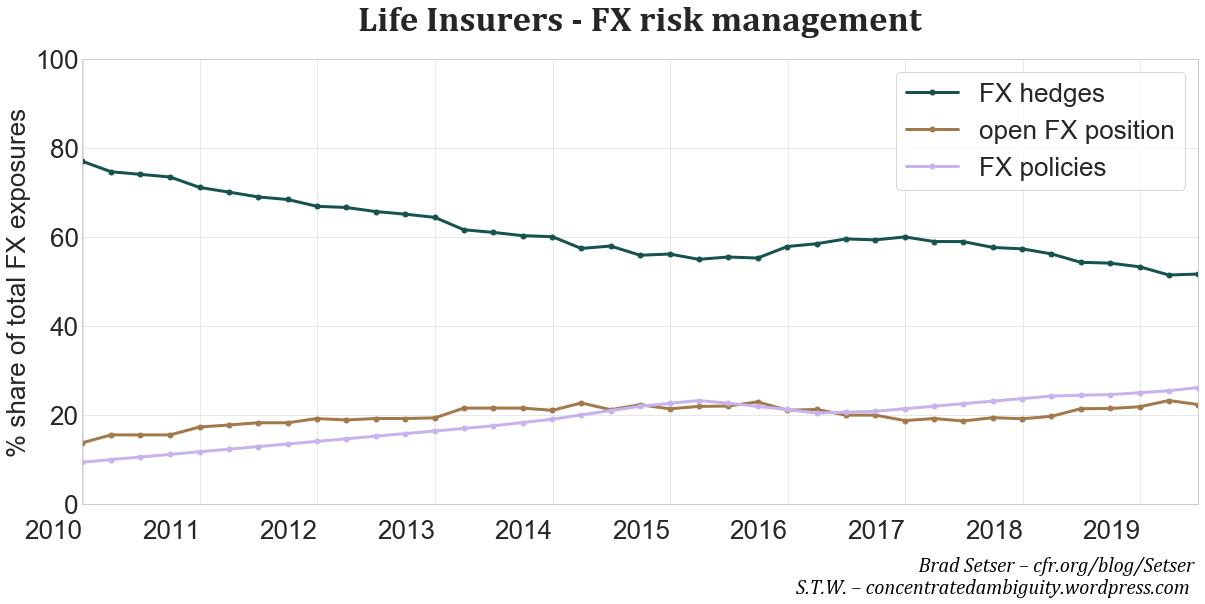 Fig. 12. Risk management of FX exposures, Source: own calculations based on insurers financial statements & investor documents