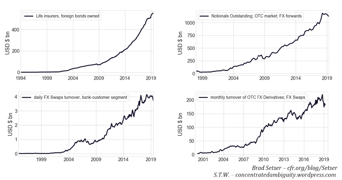 Fig. 13. Insurers’ FX hedging demands visible in onshore FX derivative markets, Source: CBC