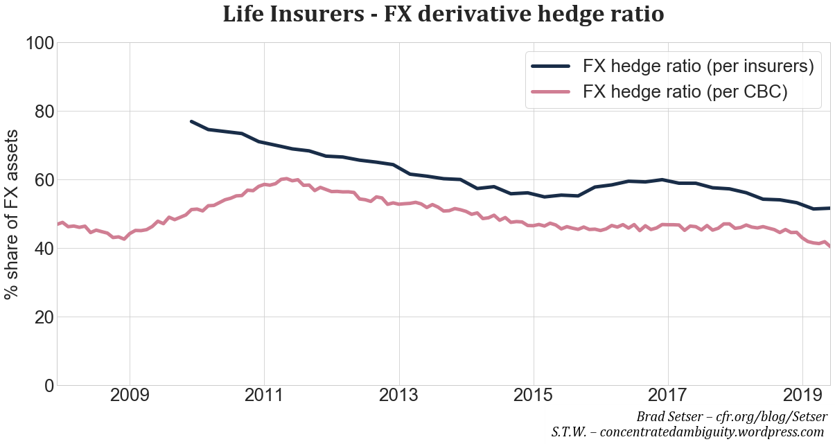 Fig. 14. Classical FX hedging as a share of foreign assets. Source: CBC, insurers’ disclosures, own calculations