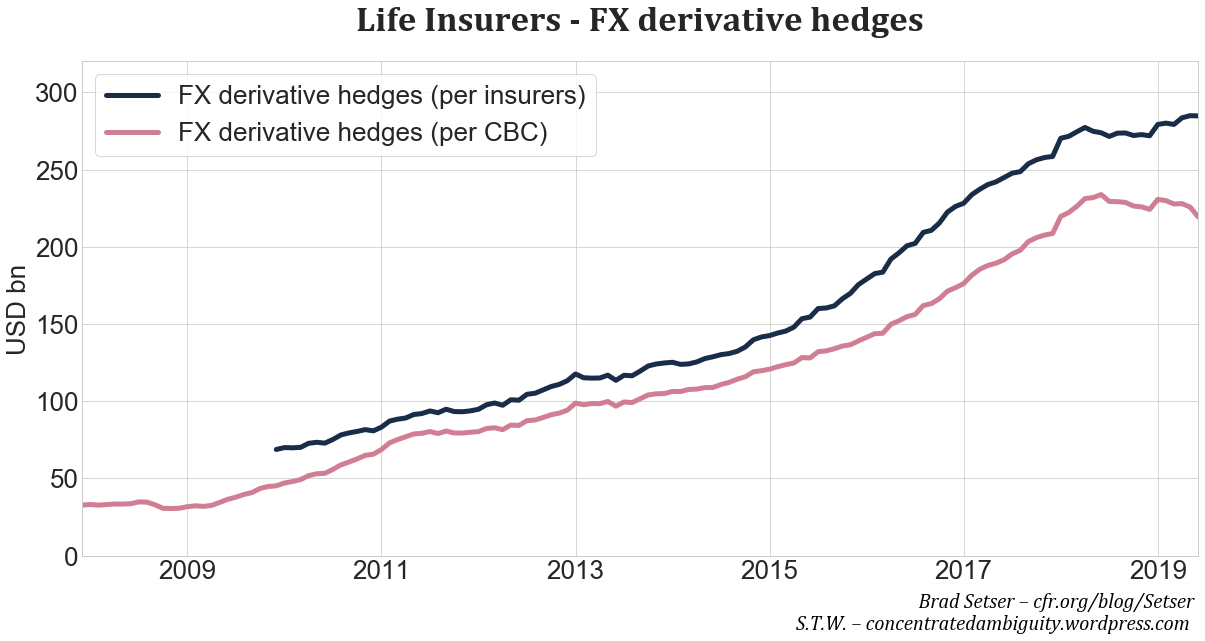 Fig. 15. Estimated amount of classical FX hedges entered by Taiwan’s life insurers. Source: CBC, insurers’ disclosures, own calculations