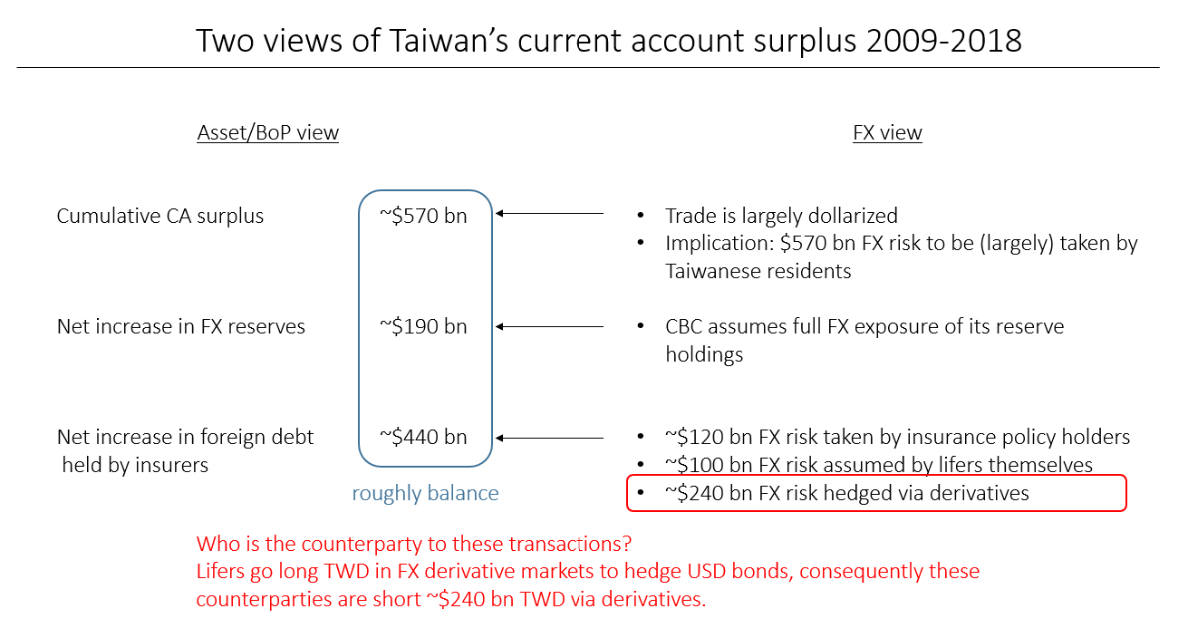 Fig. 16. Asset recycling vs. FX risk recycling