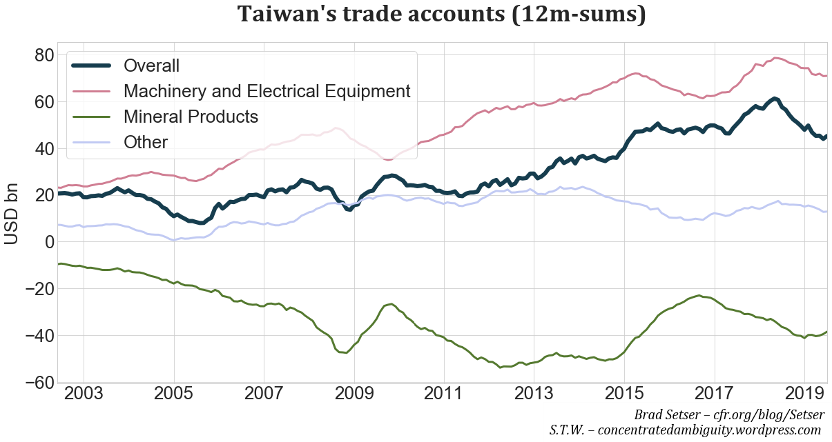 Fig. 1. Overall trade surplus and net amounts by category, all depicted as 12 month rolling sums. Source: Ministry of Finance, Taiwan