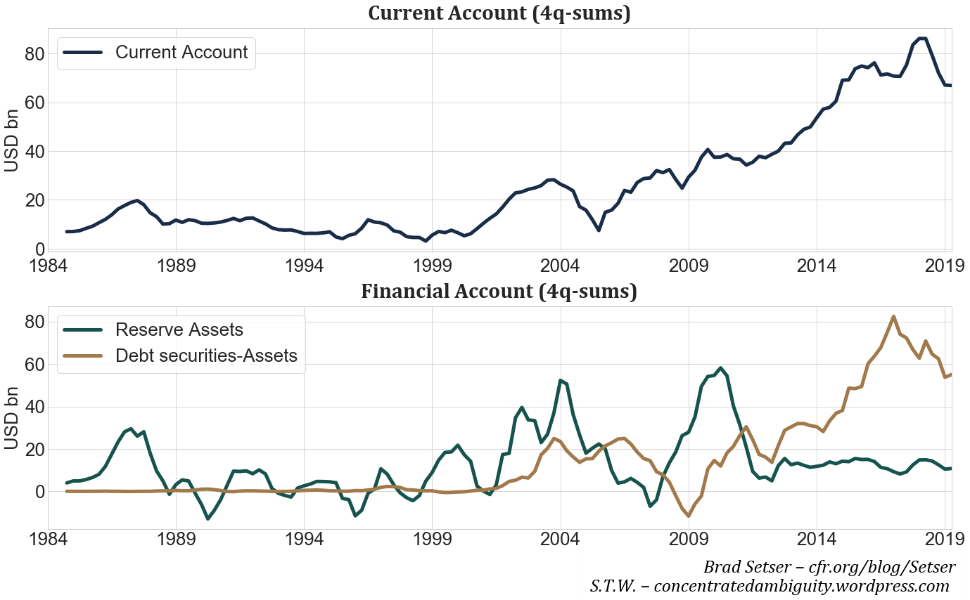Fig. 2. Balance of Payments statistics for Taiwan. Source: CBC