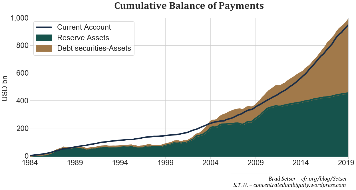 Fig. 3. Cumulative Balance of Payments, Source: CBC