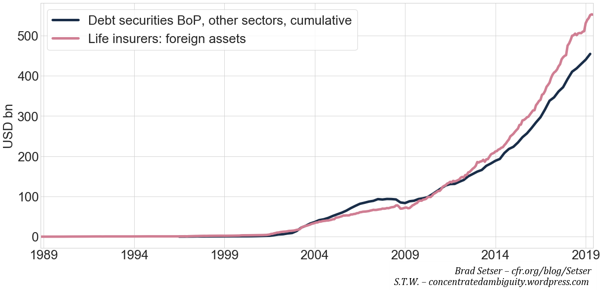 Fig. 5. Comparison of cumulative BoP debt purchases and life insurers’ foreign assets, Source: CBC