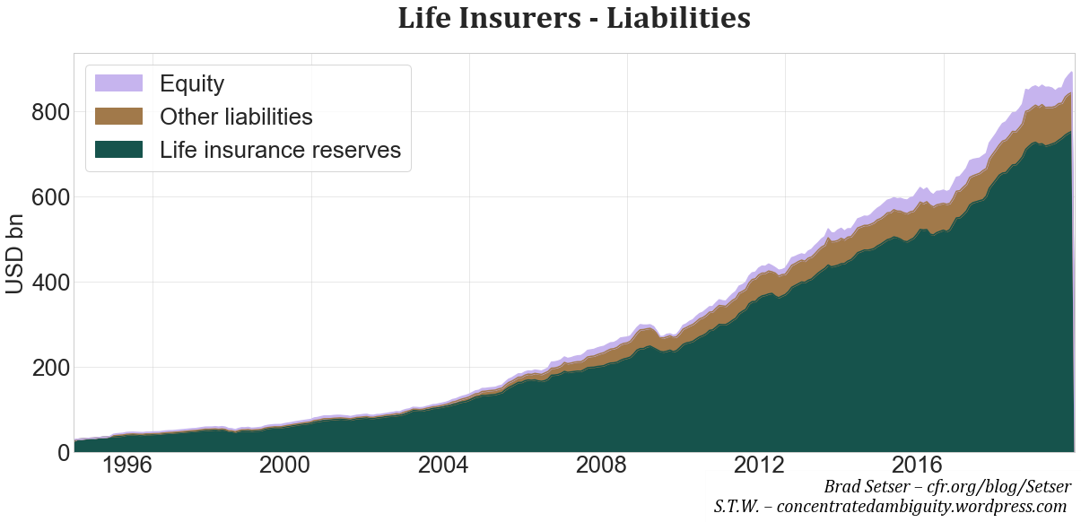 Fig. 8. Life Insurance Industry - Liabilities, Source: CBC