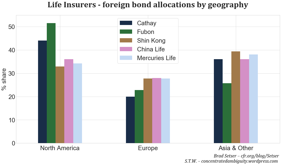 Fig. 9. Foreign bonds purchased by geography, Source: life insurers financial statements