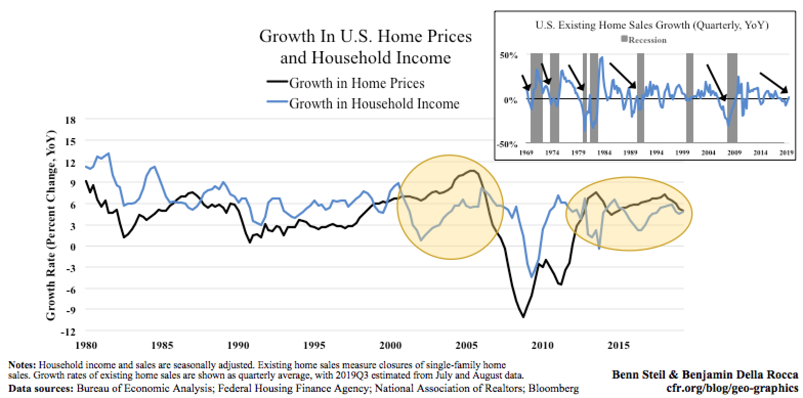 Growth in U.S. Home Prices and Household Income
