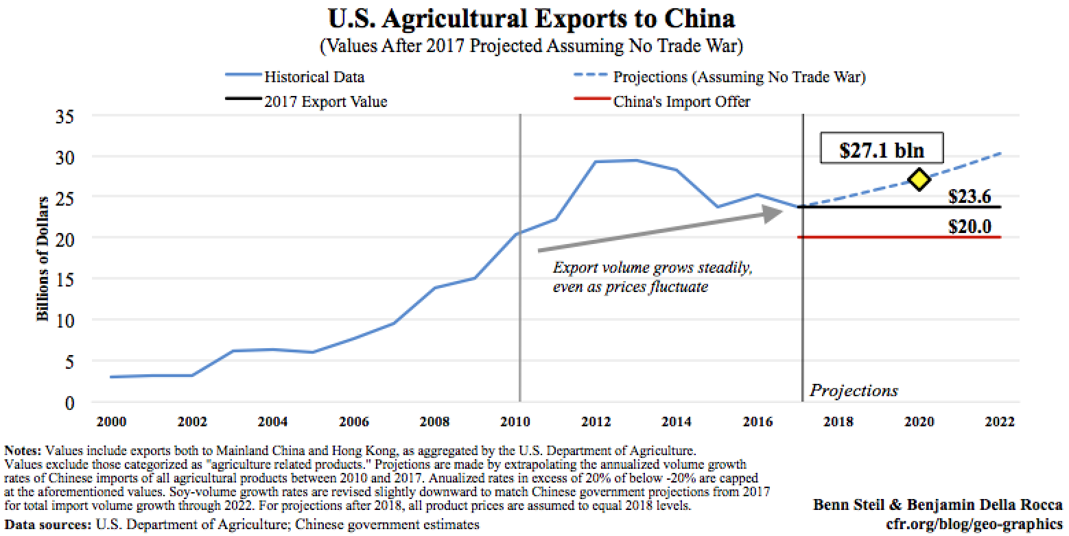 U.S. Agriculture Exports to China