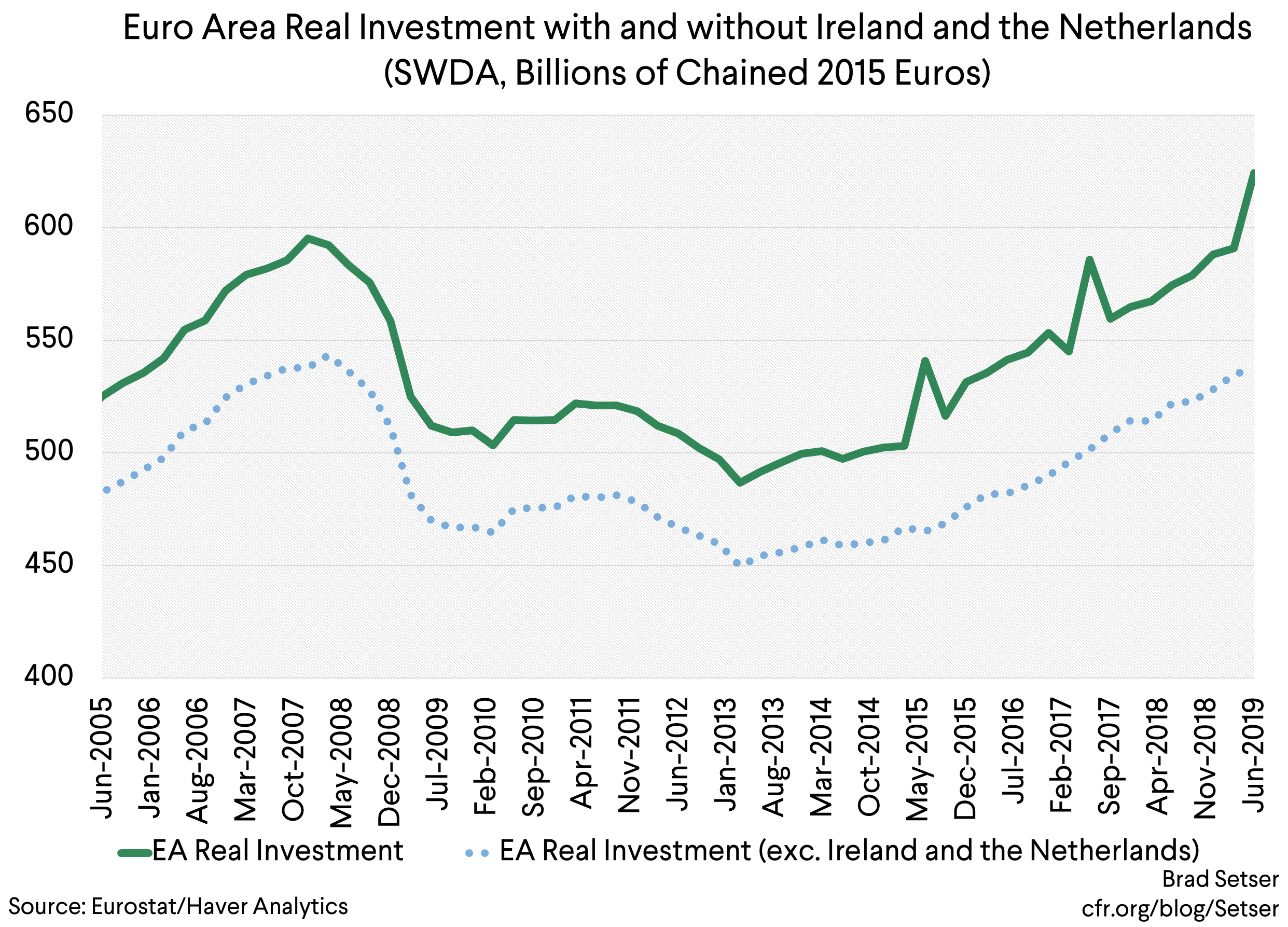 EA Real Investment with and without Ireland and Neth