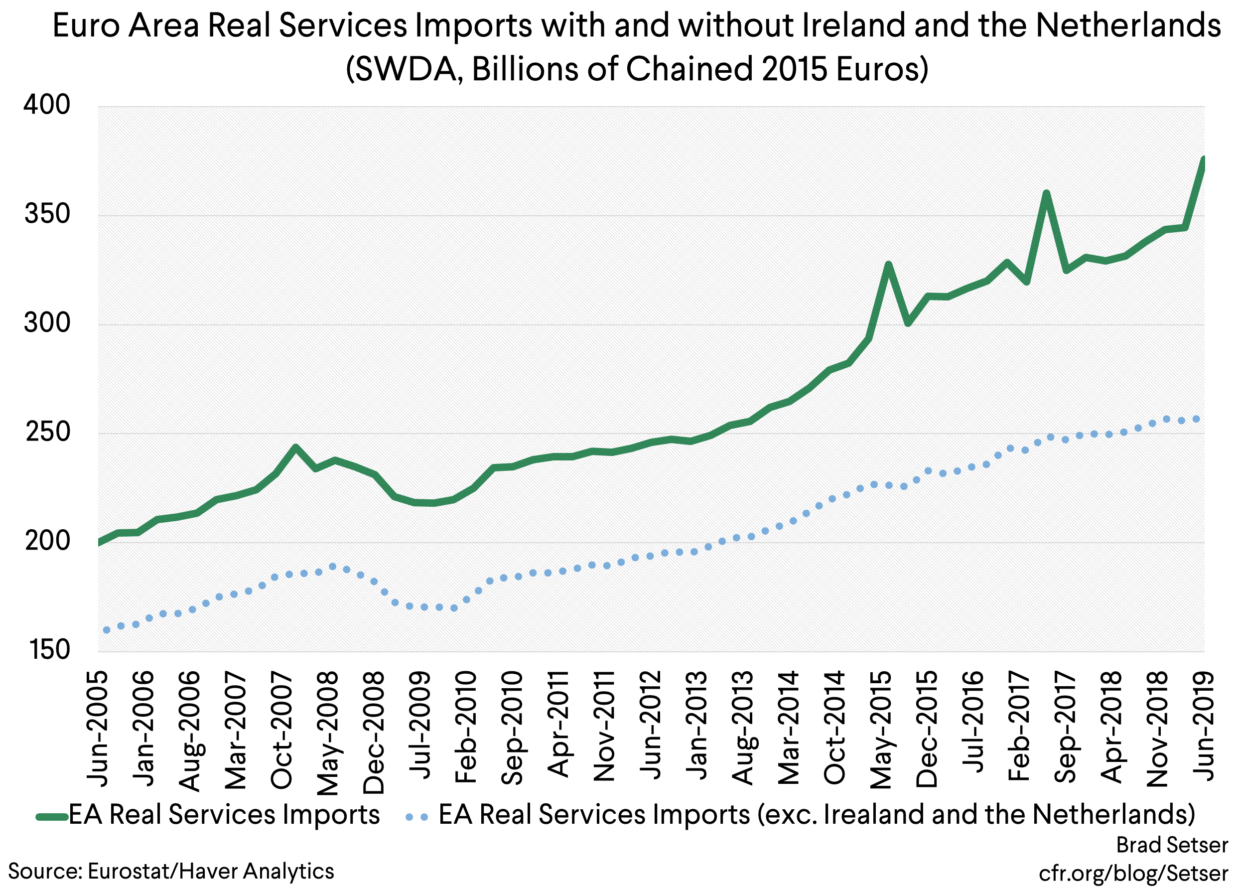 EA Real Services imports with and without Ireland and Neth