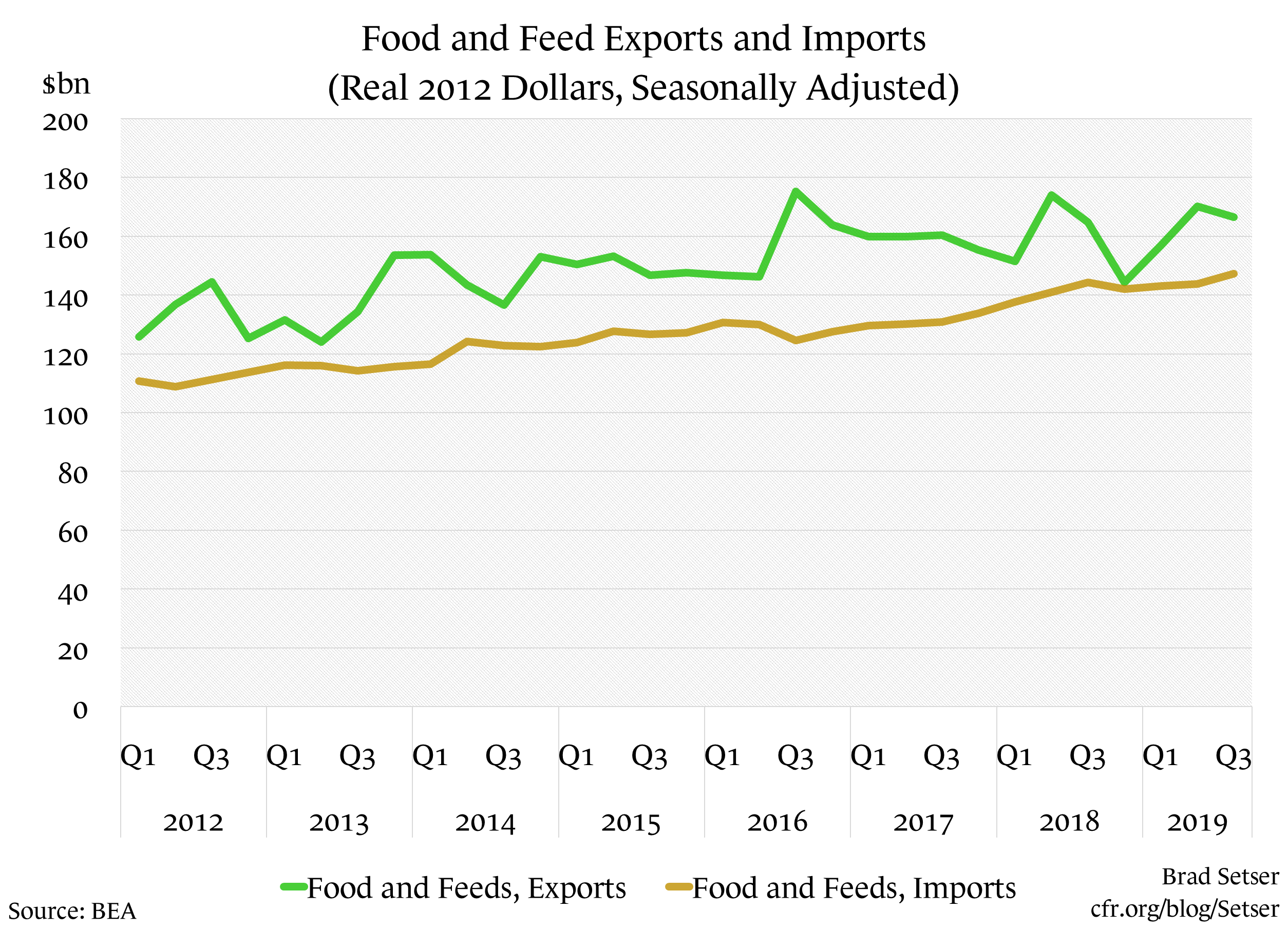Food and Feed Exports and Imports (Real 2012 dollars. SA)