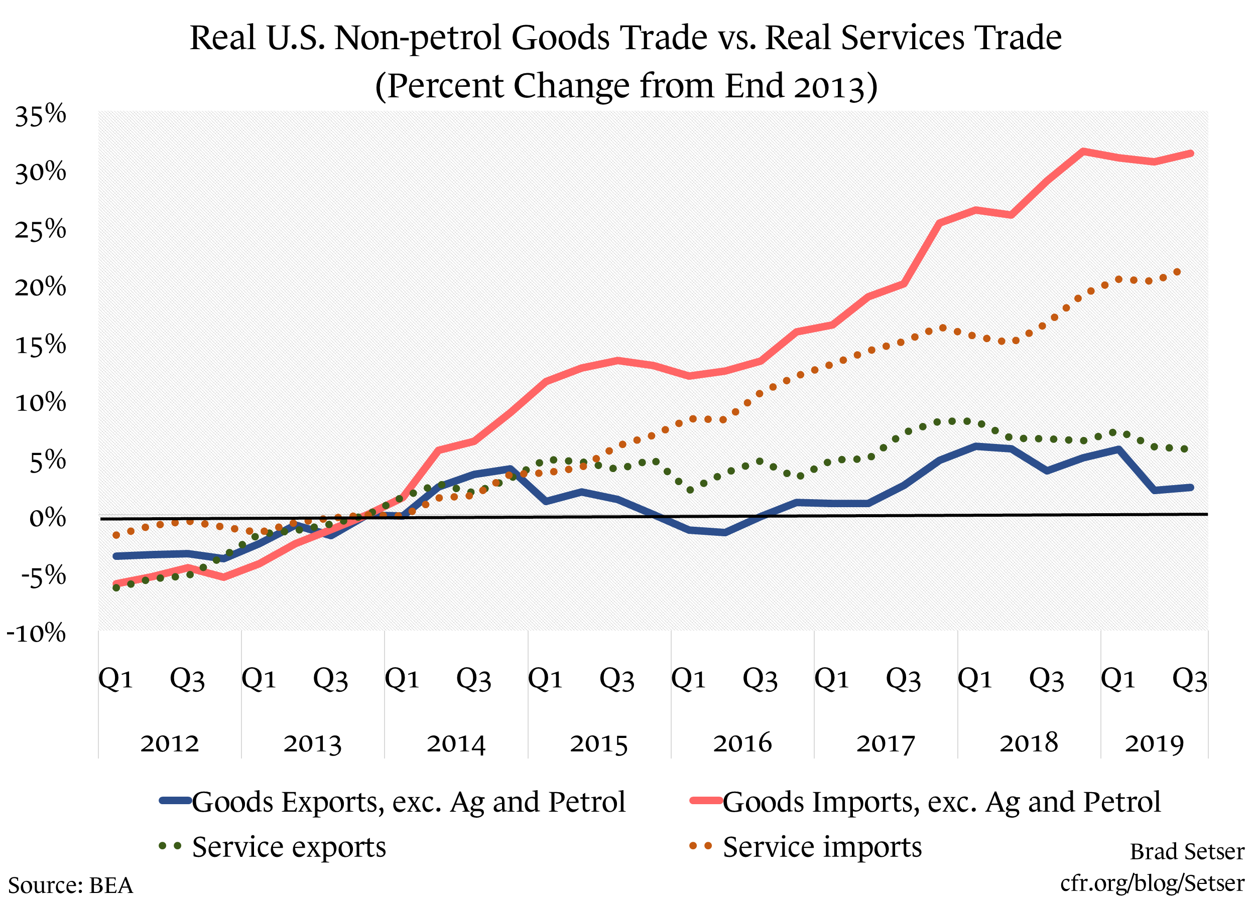 Real U.S. Non-Petrol Goods trade vs. Real Services Trade (& chnage form end 2013)