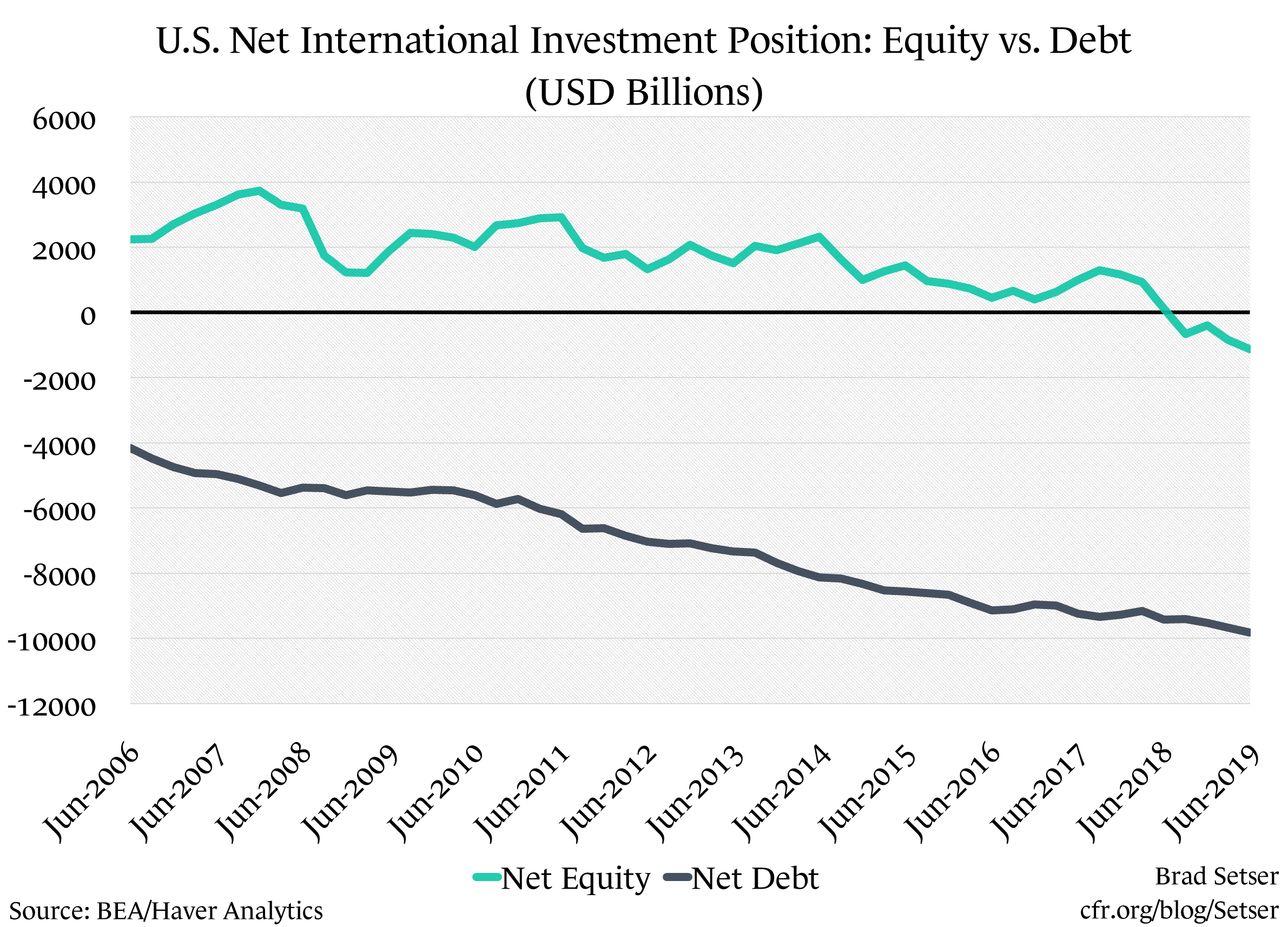 U.S. Net International Investment Position (Equity vs Debt)