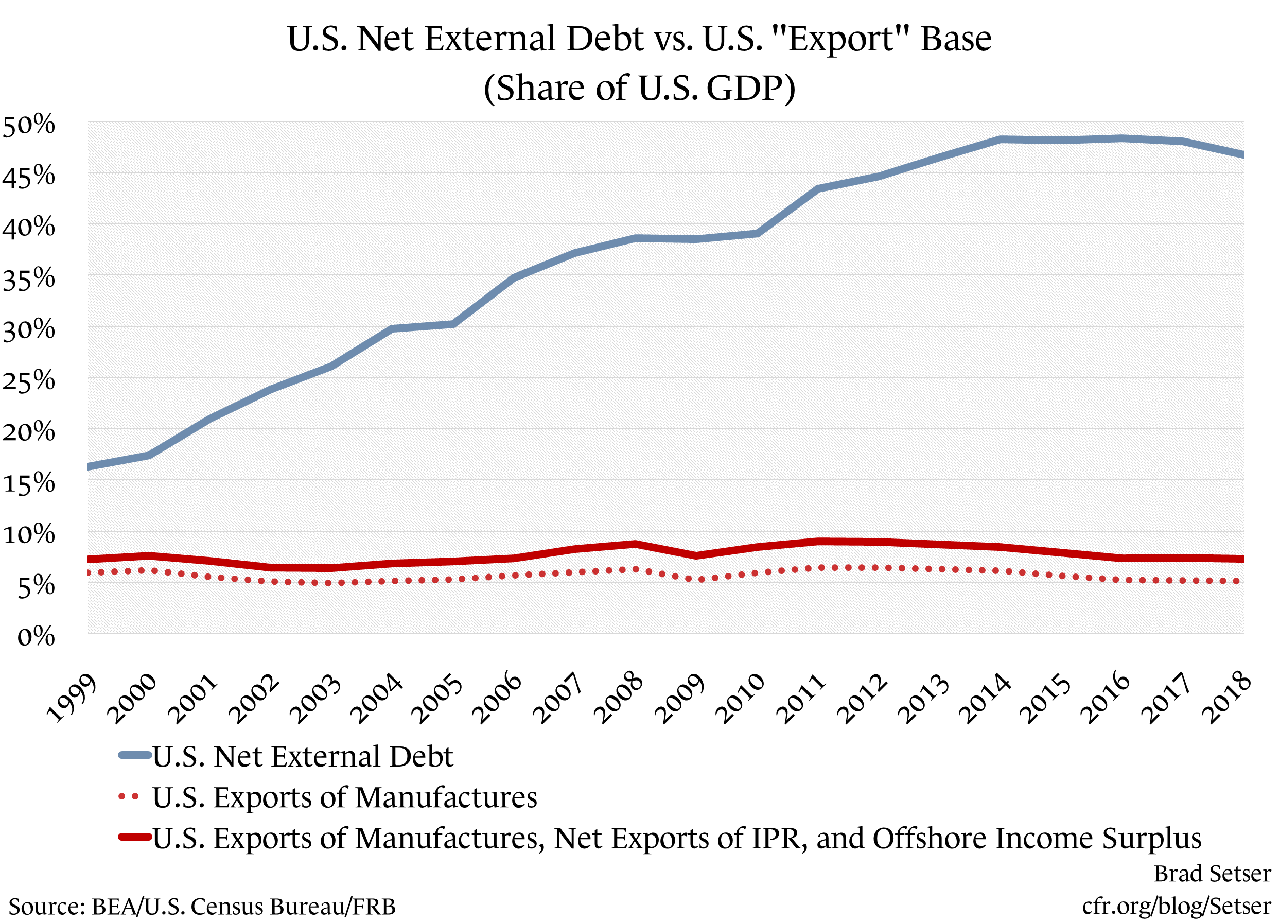 US Net external debt vs us export base (share of us gdp)