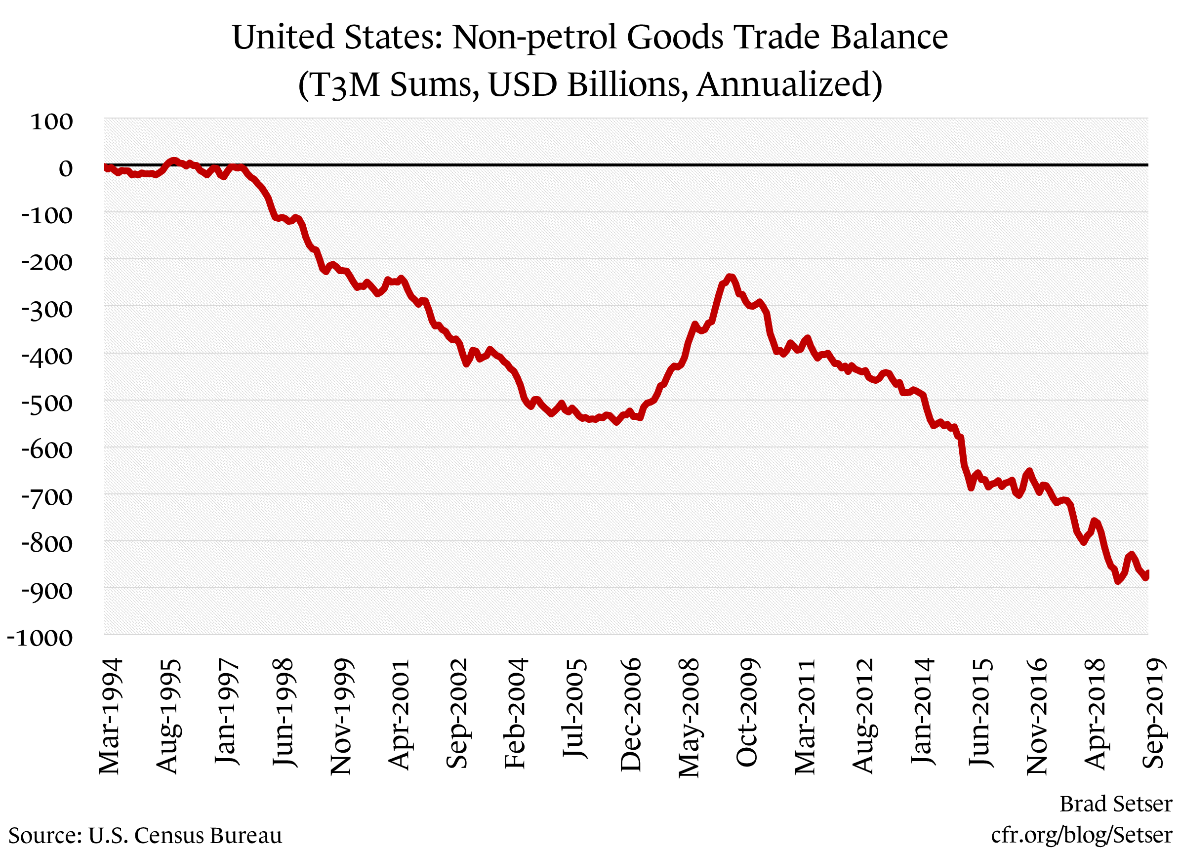 United States Non-petrol goods trade balance (t3m sums usd billions annuialzed)