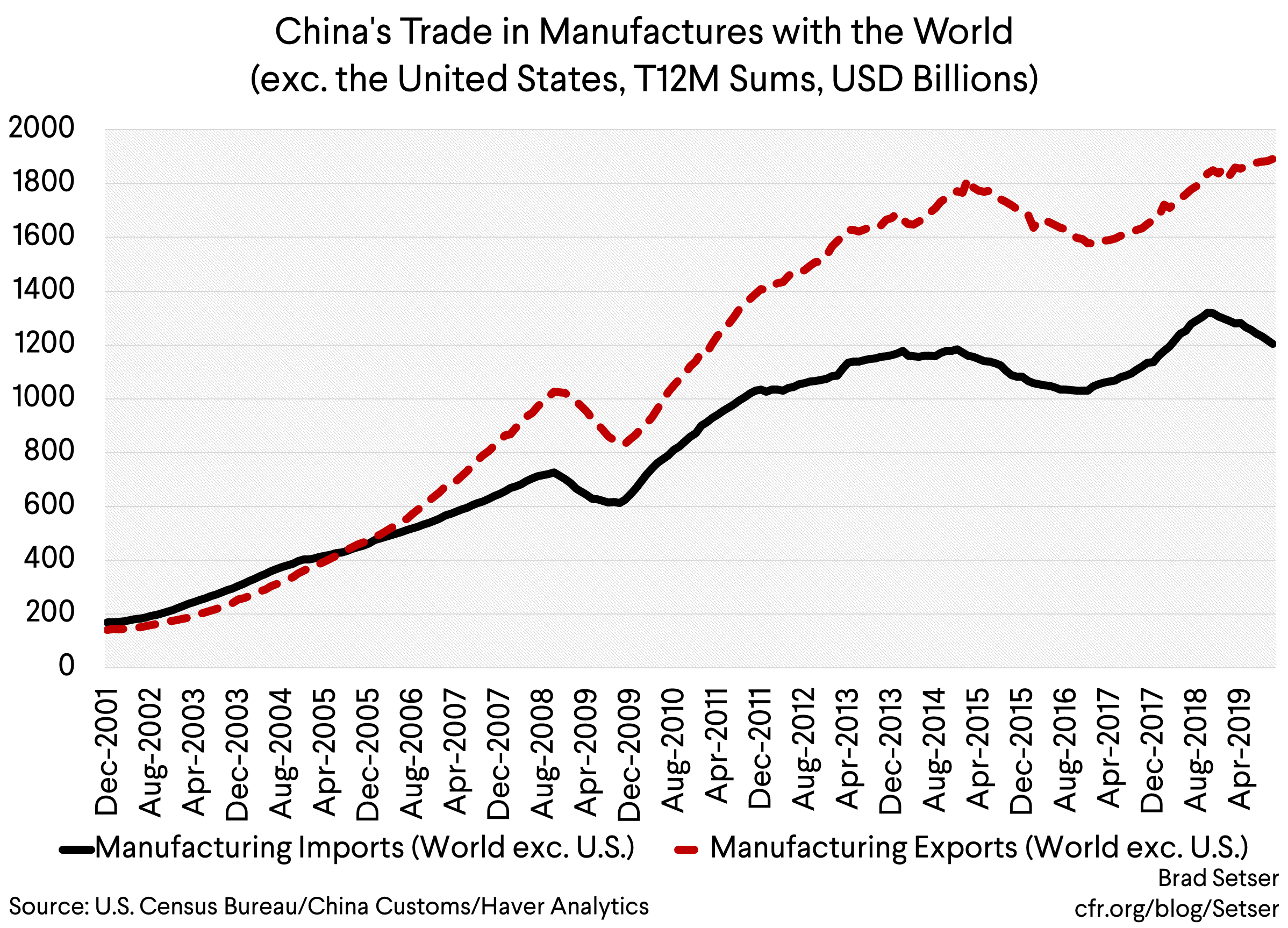 China's trade in manufac exc US