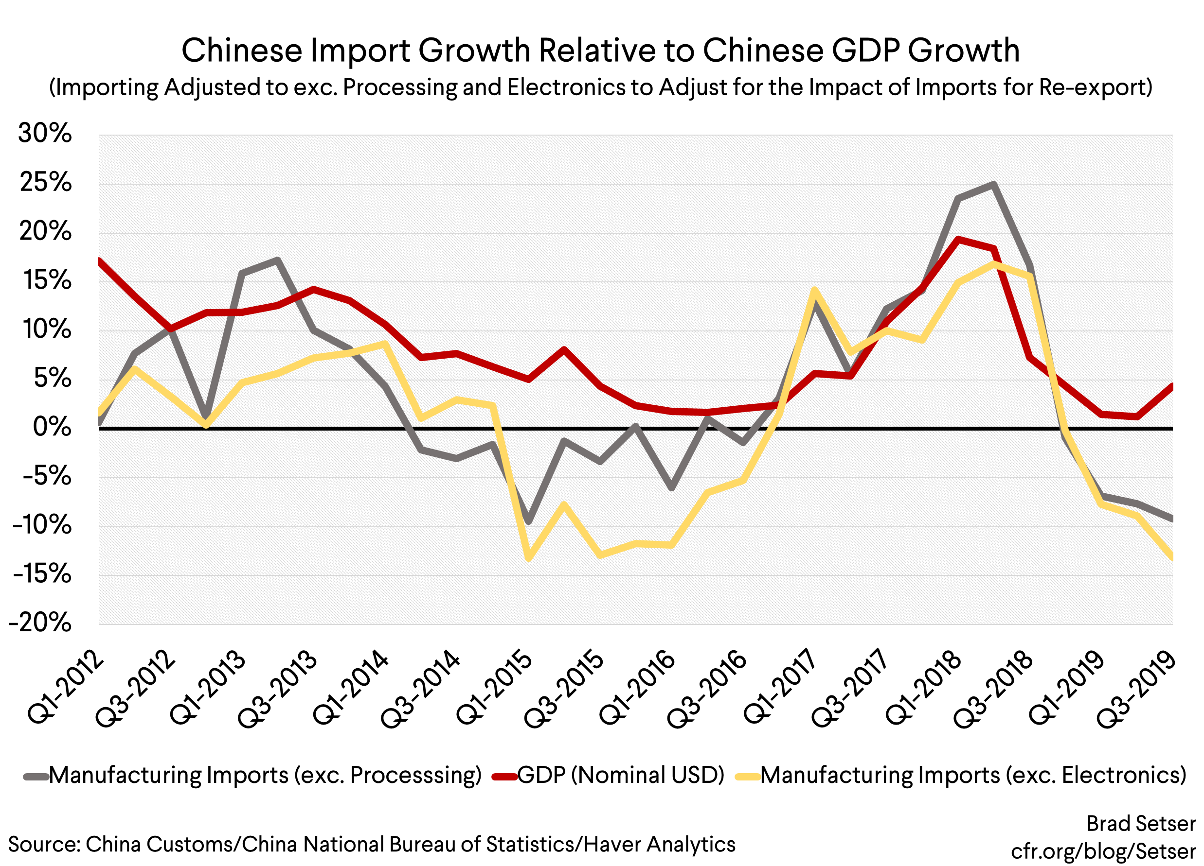 Chinese Import Growth Relative to Chinese GDP Growth