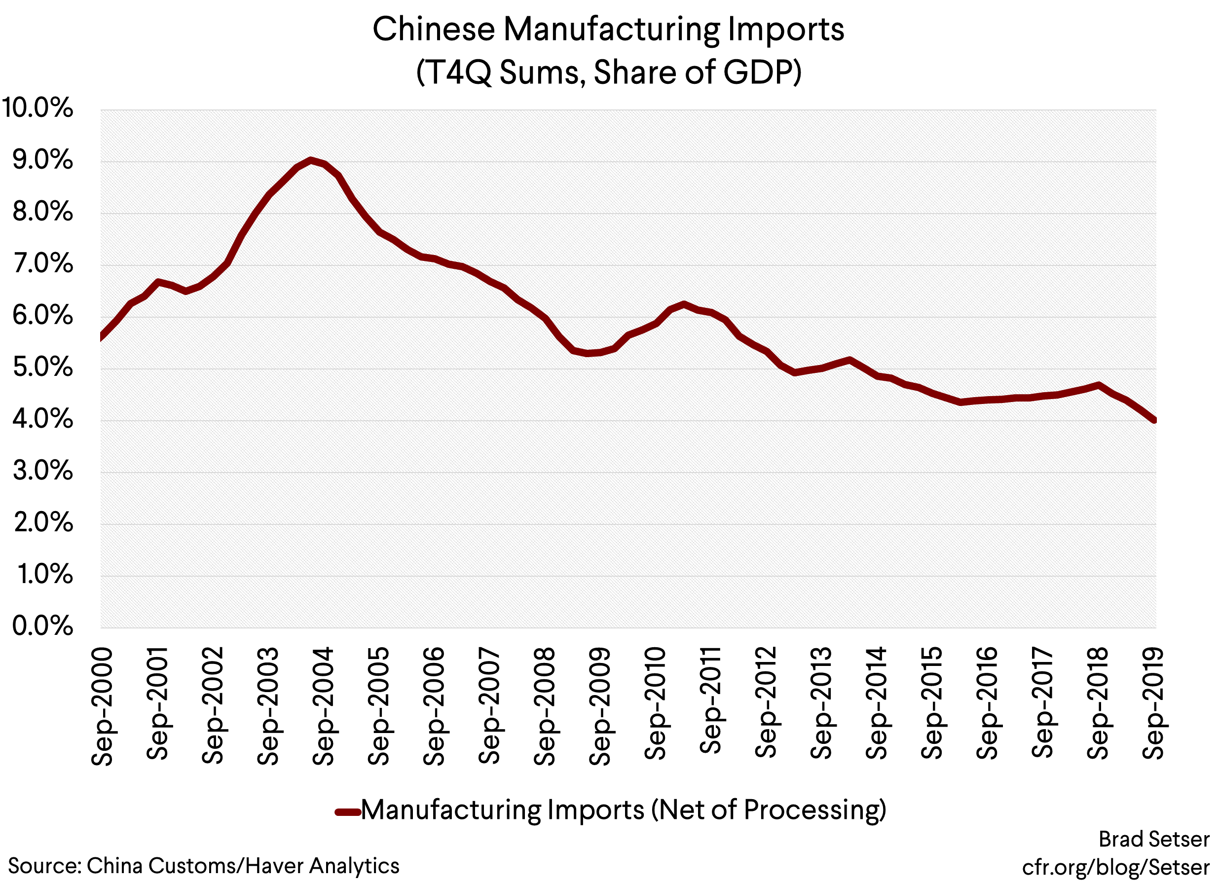 Chinese Manufacturing Imports (Net of Processing)