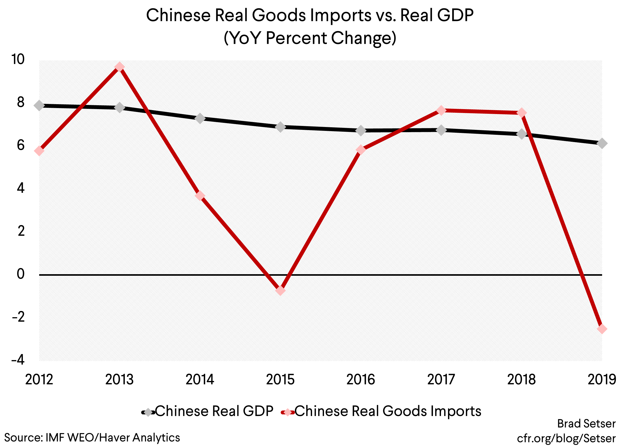 Chinese Real Goods Imports vs. Real GDP WEO