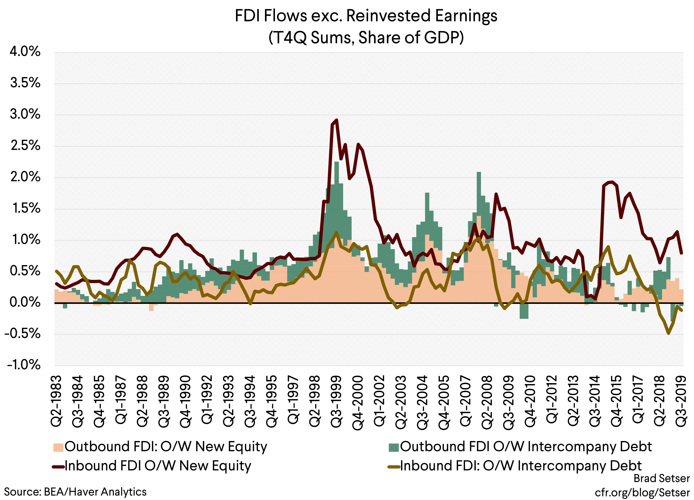 FDI Flows, exc. Reinvested Earnings