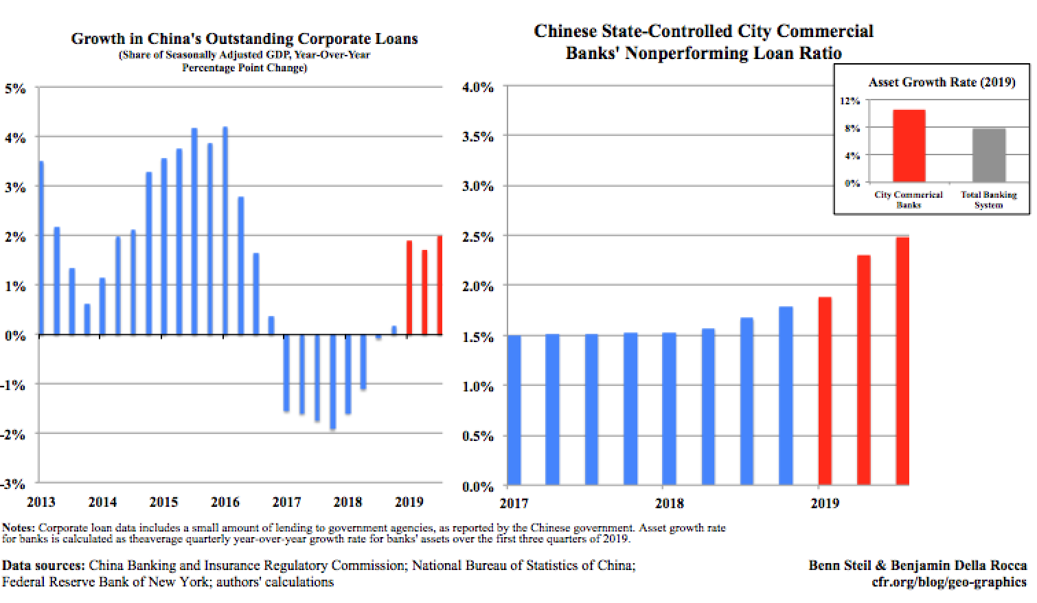 Growth in China and Chinese Banks' Nonperforming Loan Ratio Graphic
