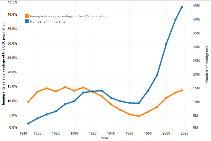 The total number of immigrants has soared, but the percentage of immigrants in the total population is rising more slowly. 