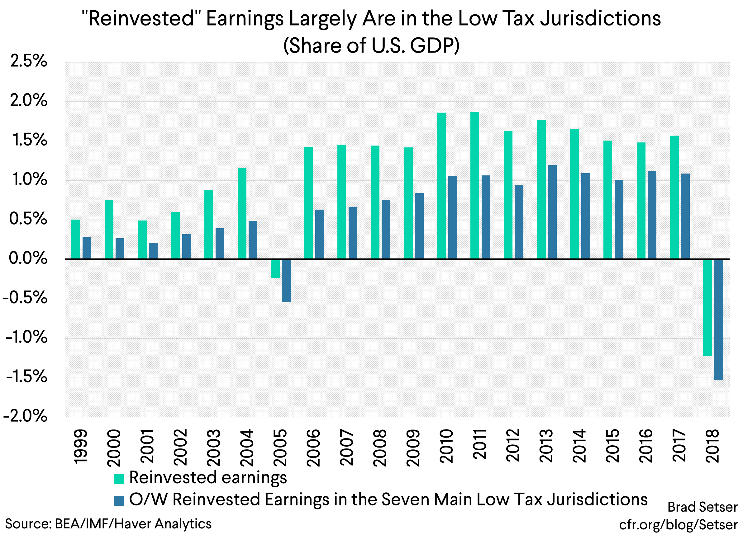 Reinvested Earnings Largely Are in the Low tax Jurisdiction (SHARE OF GDP)
