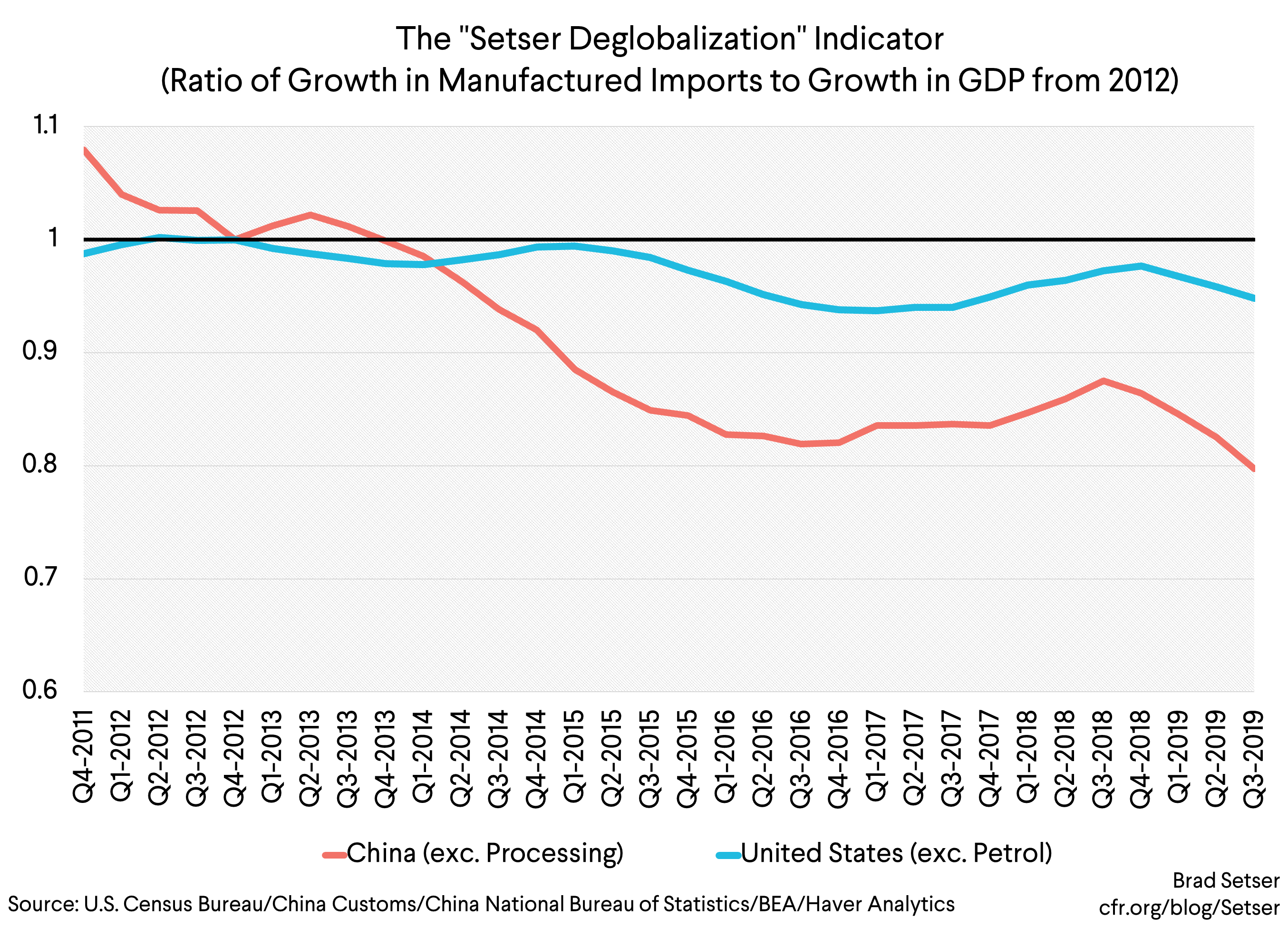 Setser Deglobalization Indicator