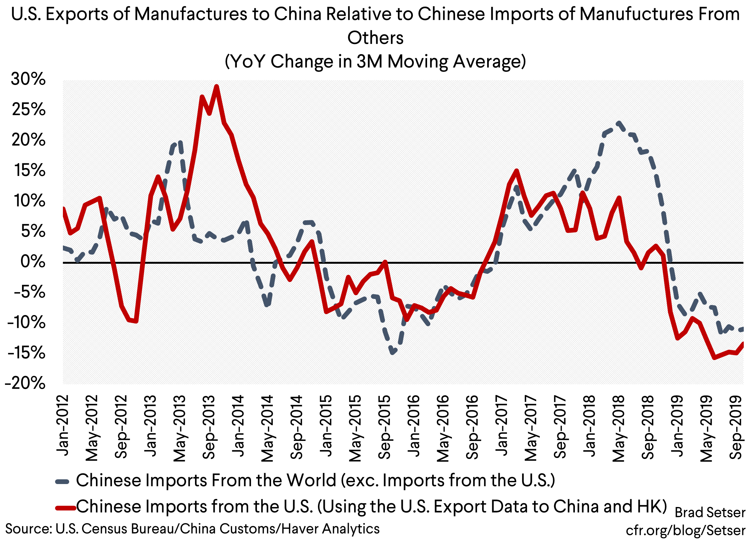 US Exports of Manufac to China Relative to Chinese Imports of Manufac from Others