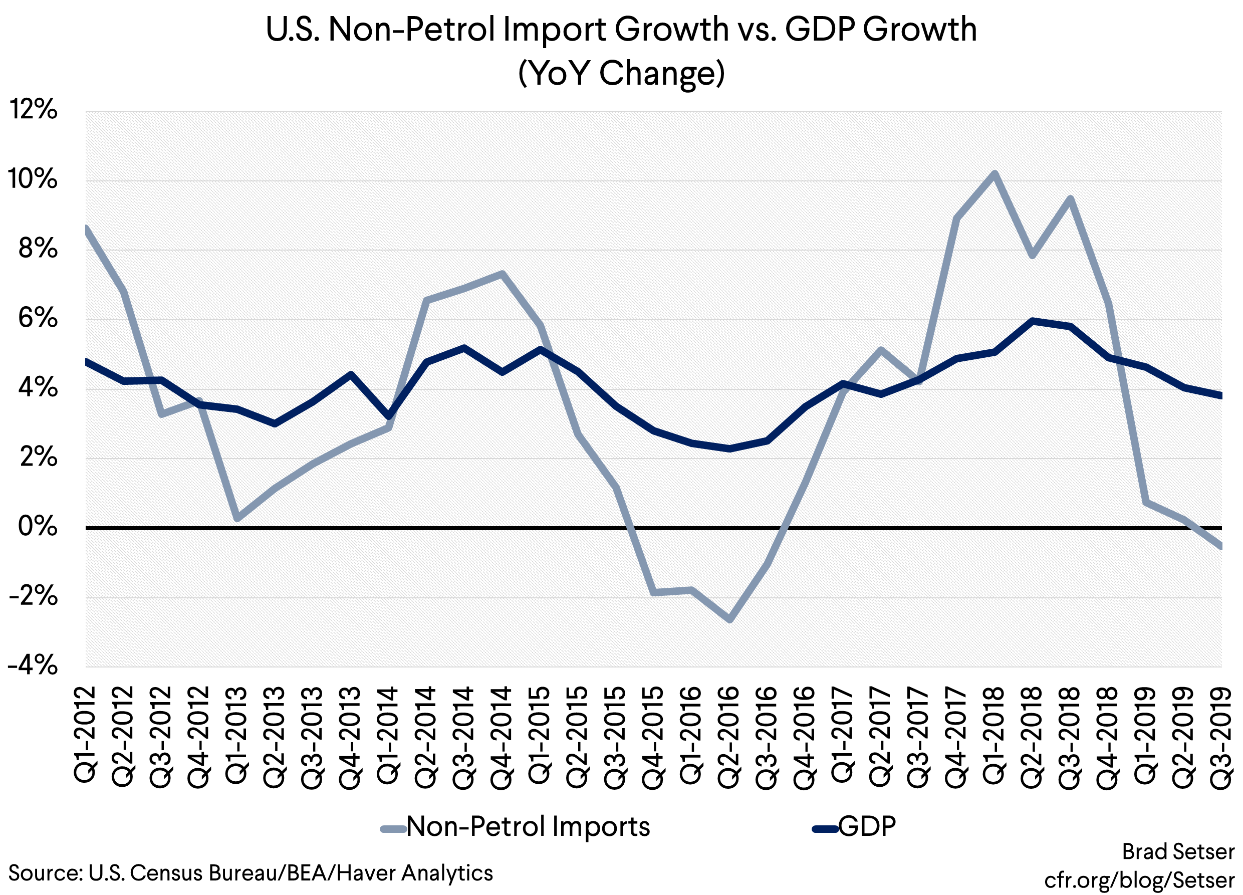 US Non-petrol Import Growth vs. GDP Growth