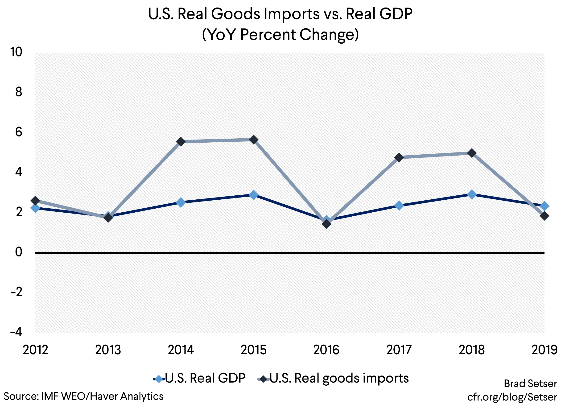 US Real Goods Imports vs. Real GDP WEO DATA