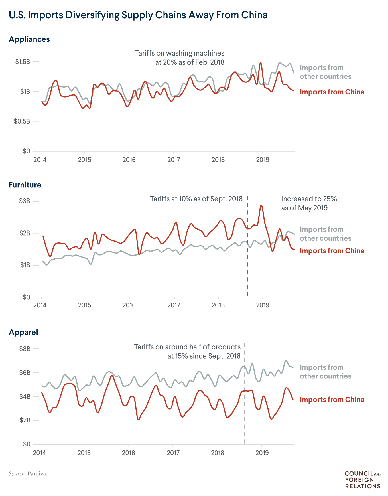 Graphic showing how certain U.S. imports from China have dipped after tariffs.