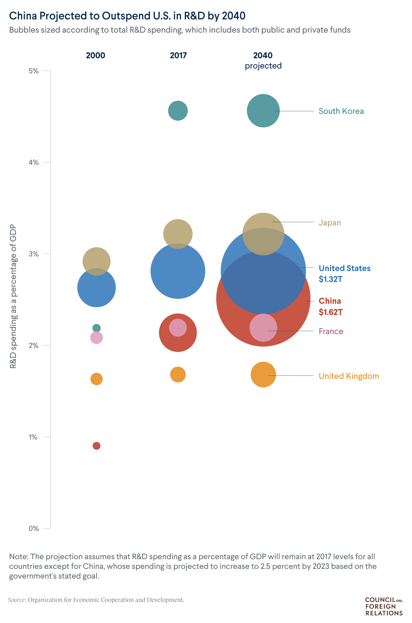 Graphic showing how China's R&D spending is set to eclipse other countries.
