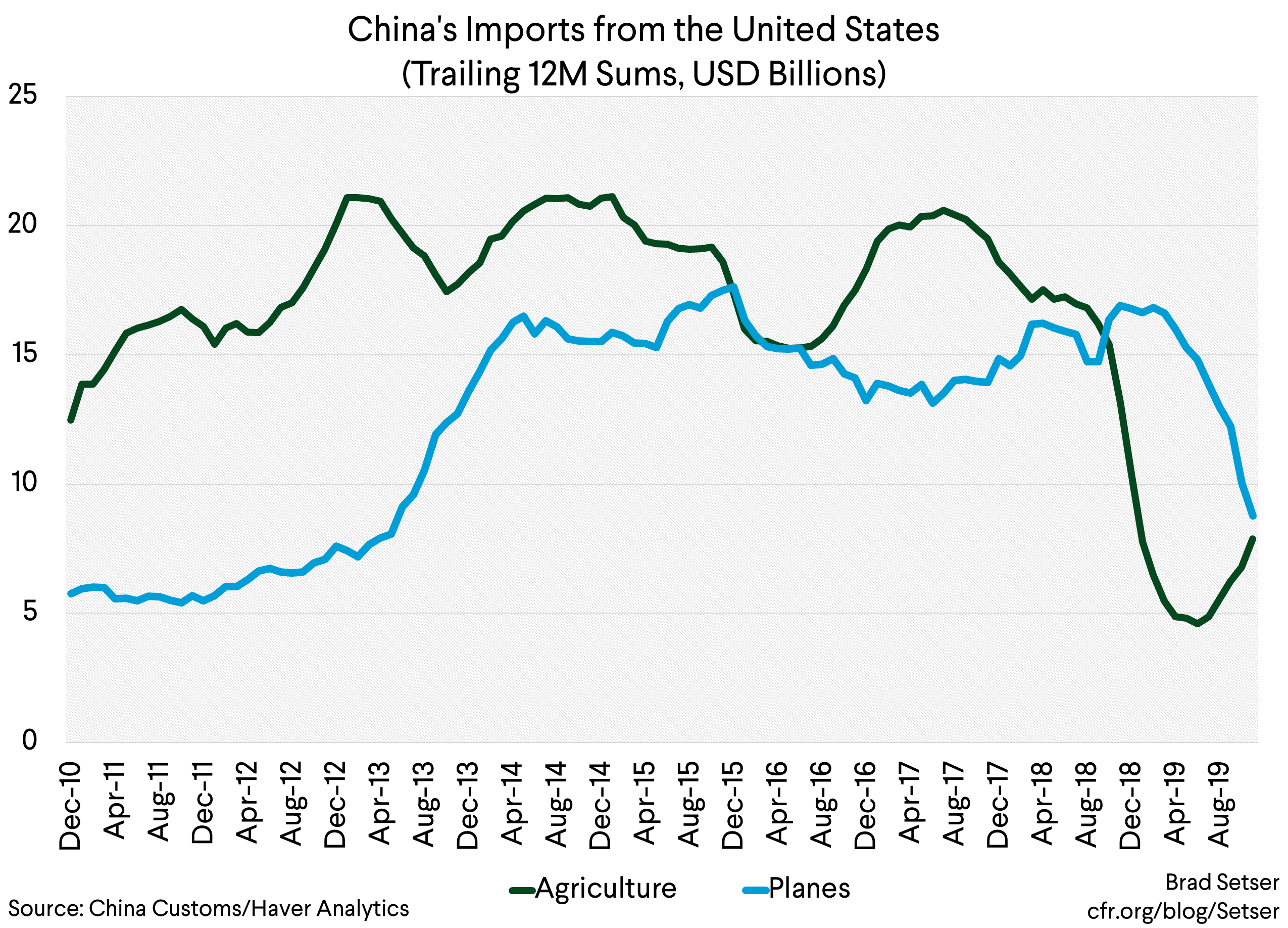 China's Imports from the United States (Trailing 12M Sums, USD Billions)
