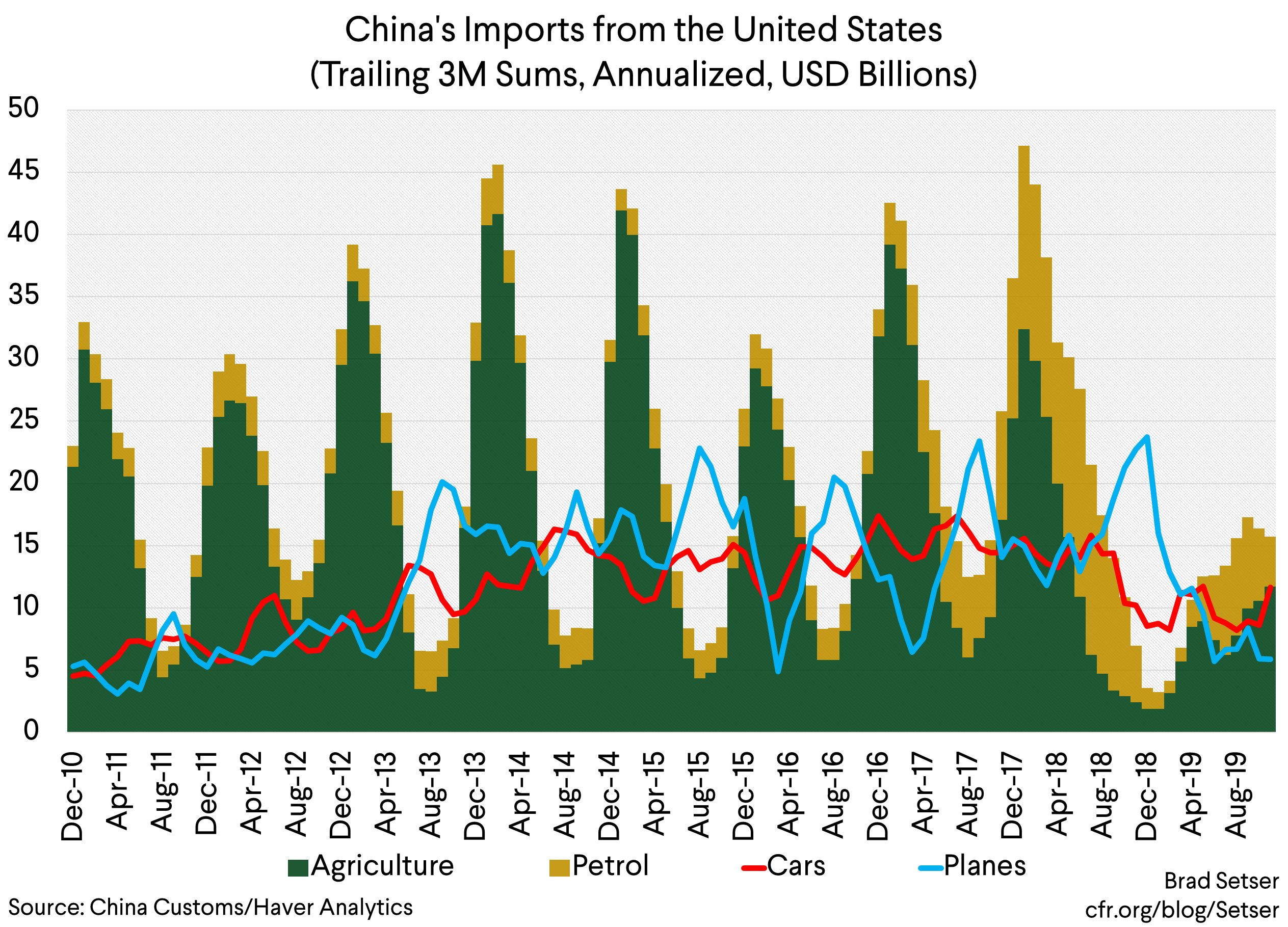China's Imports from the United States (Trailing 3M Sums Annualized, USD Billions)