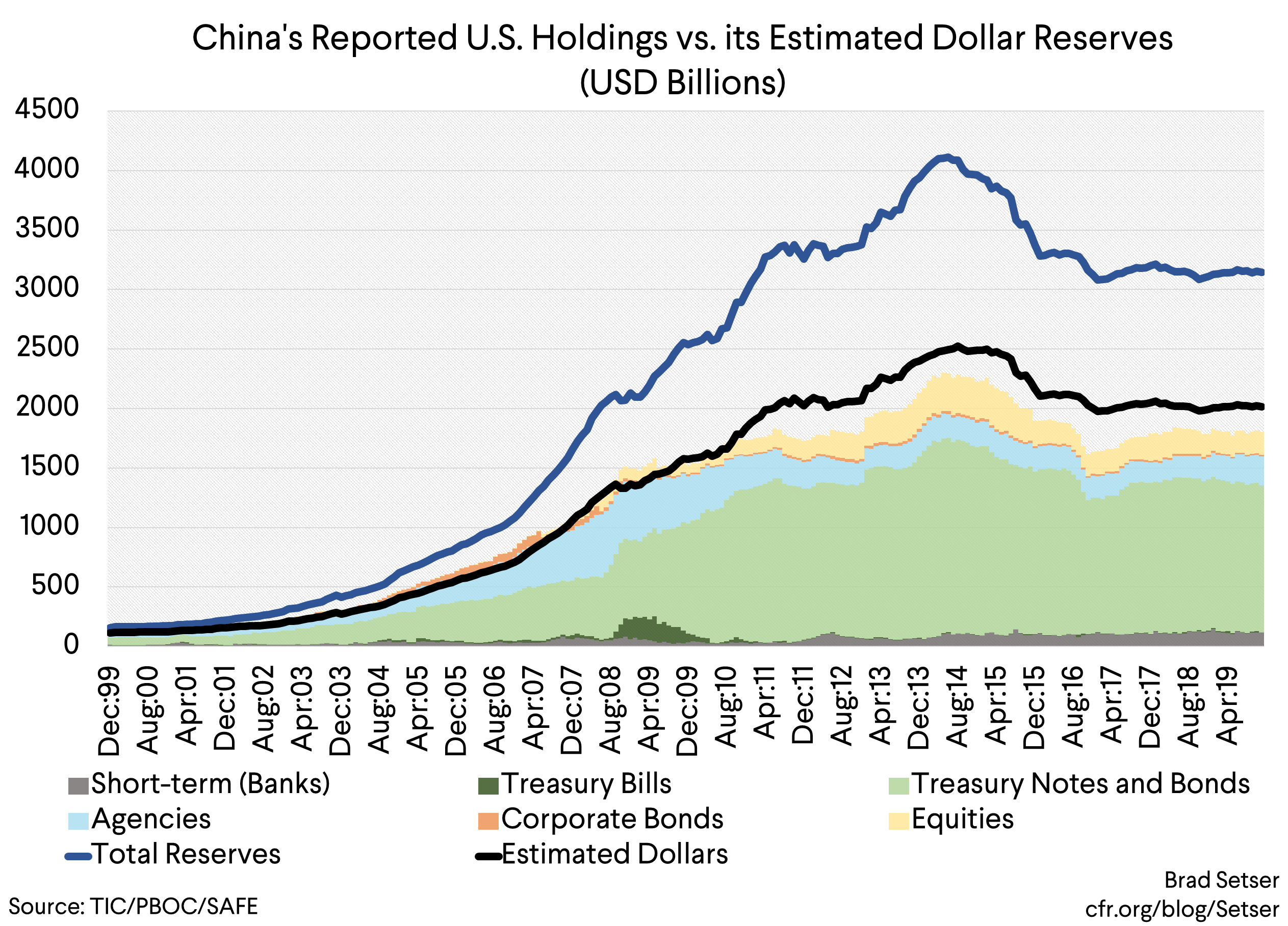 China's Reported U.S. Holdings vs. its Estimated Dollar Reserves (USD Billions)