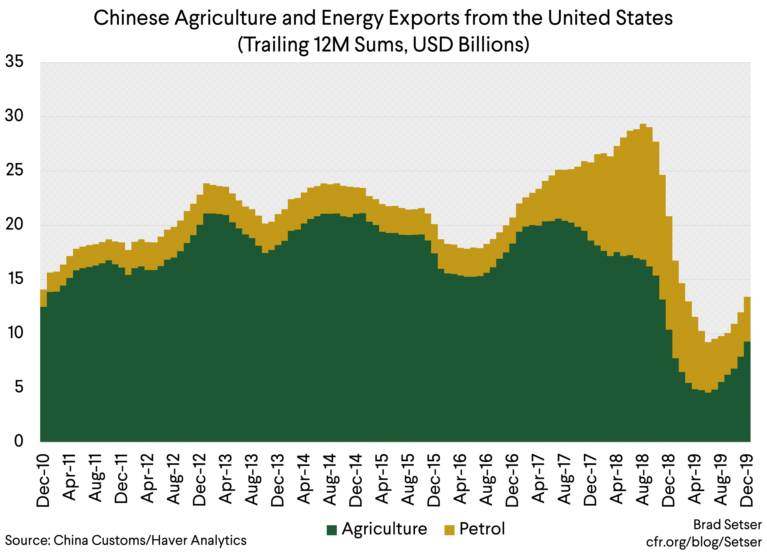Chinese Agriculture and Energy Exports from the United States (Trailing 12M Sums, USD Billions)