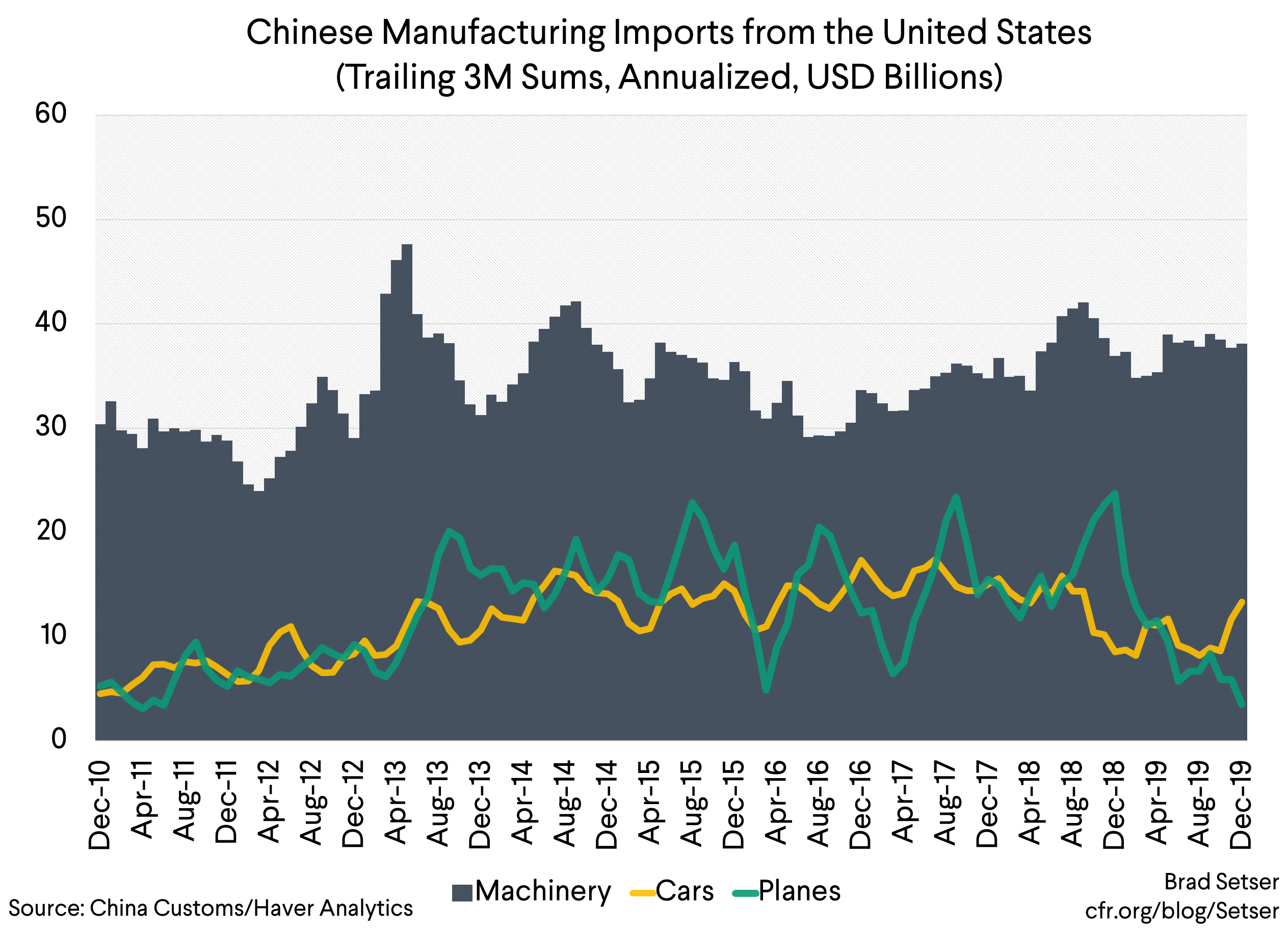 Chinese Manufactruing Imports from the united States (trailing 3m sums,annualized, usd billions)