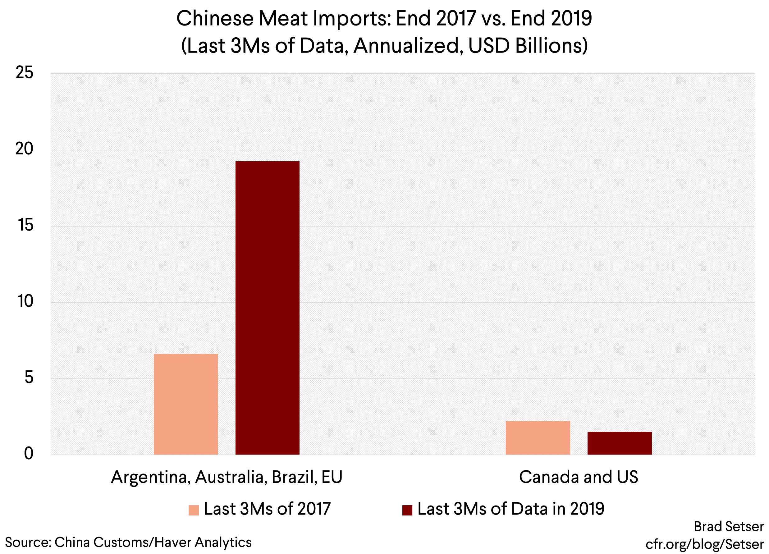 Chinese Meat Imports End 2017 vs. End 2019