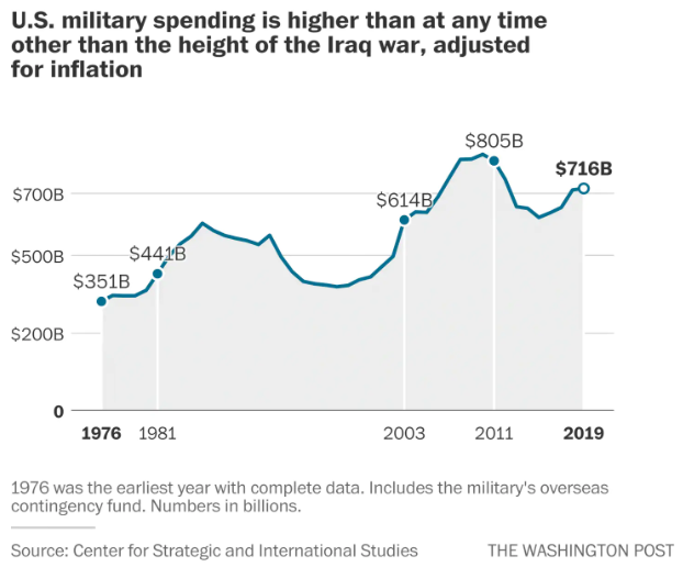 U.S. defense budget adjusted for inflation.