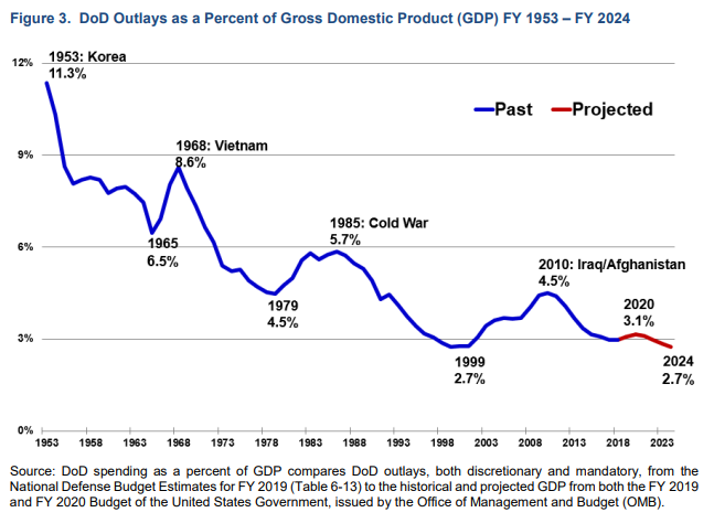 U.S. defense outlays as a percent of GDP. 