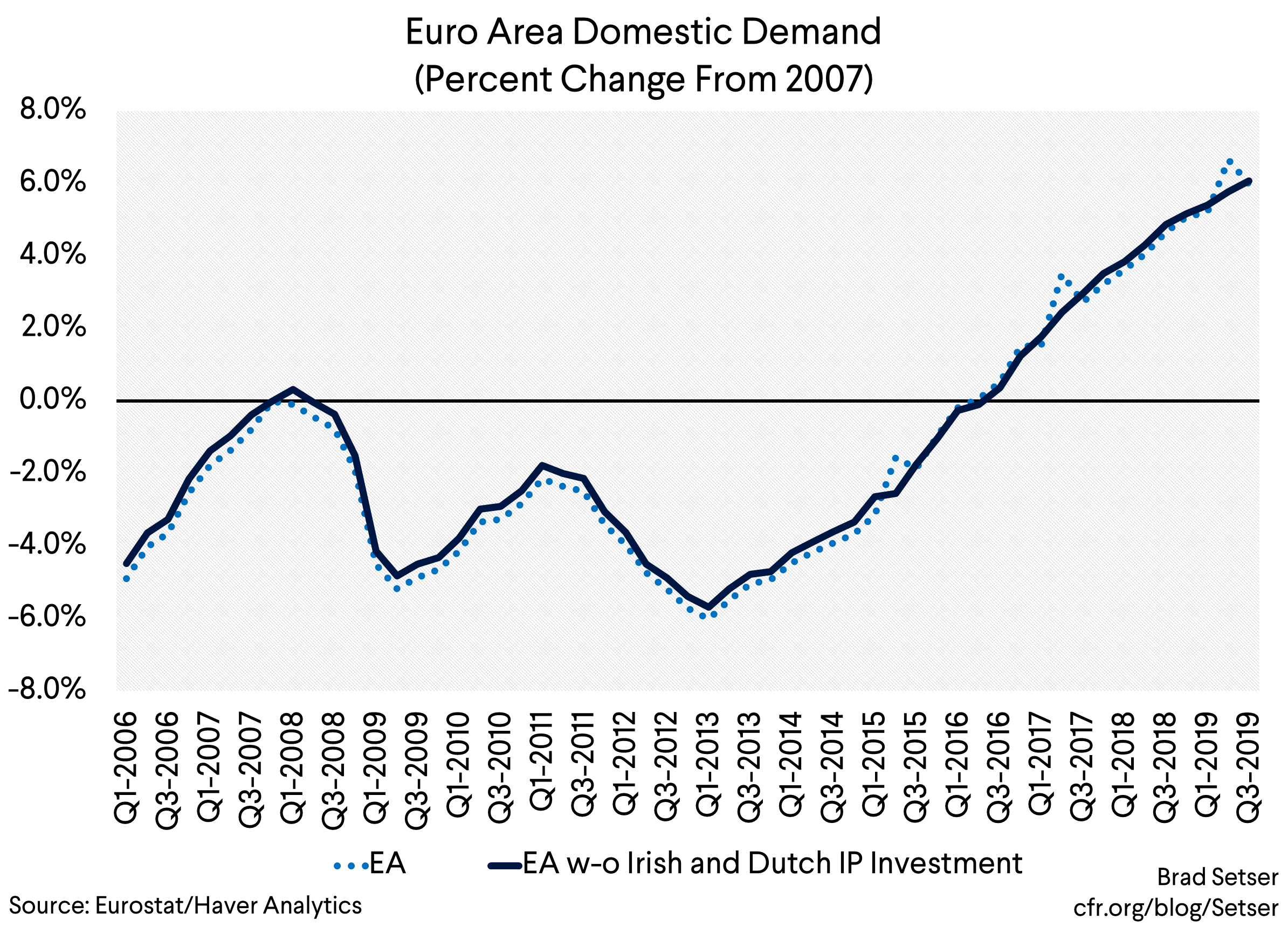 Euro Area Domestic Demand (Percent Change From 2007)