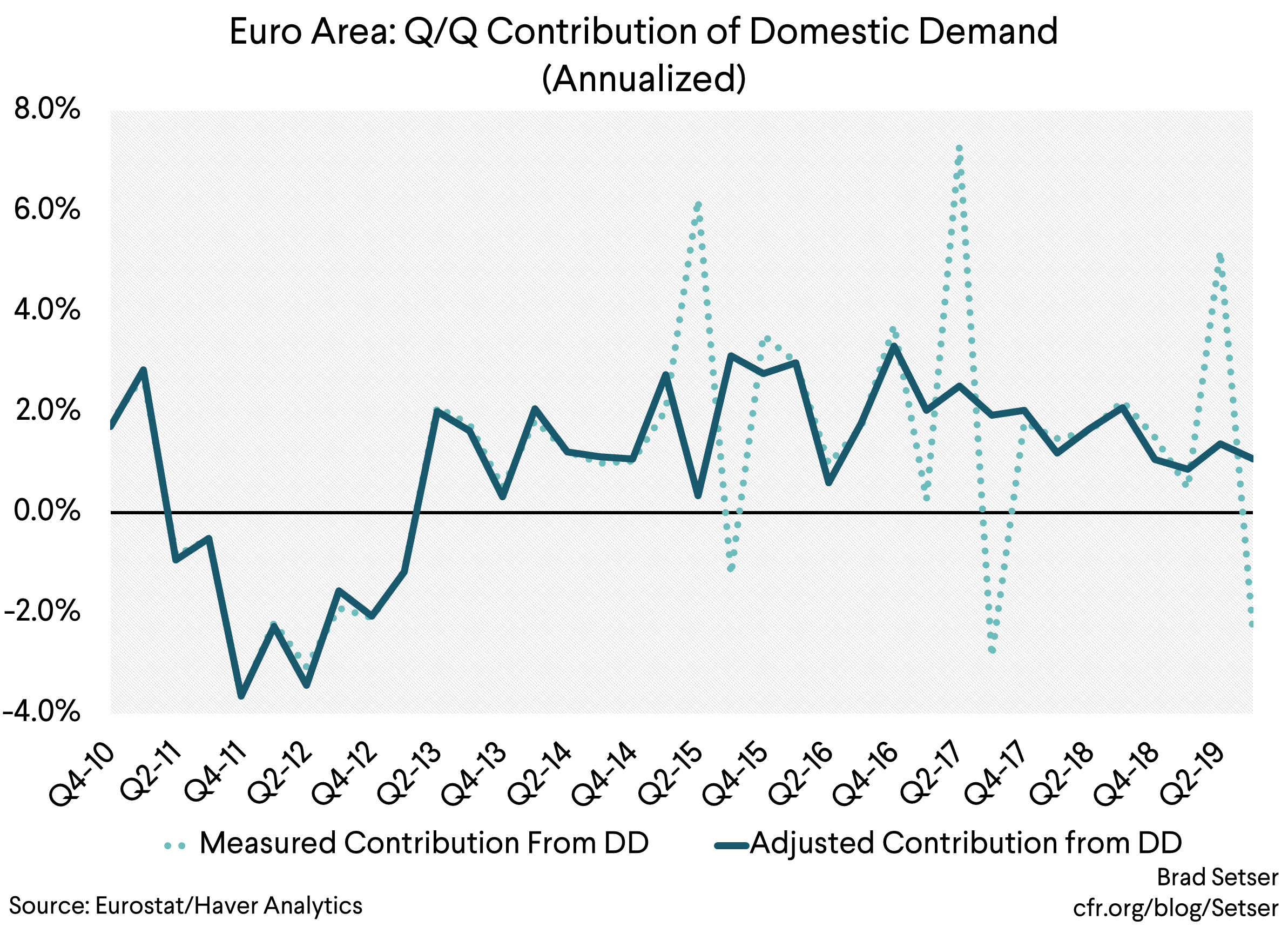 Euro Area QoQ Contribution of Domestic Demand (Annualized)