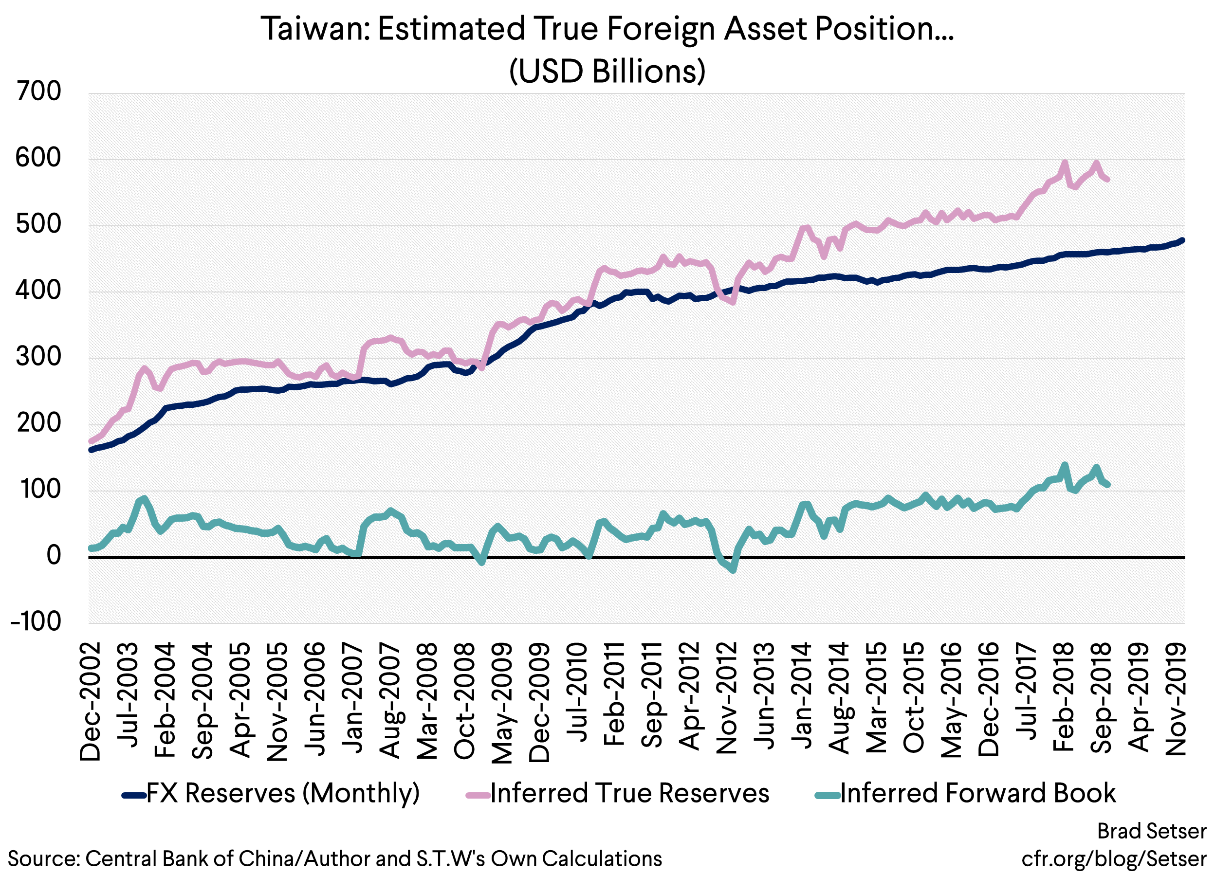 Taiwan Estimated True Foreign Asset Position (USD Billions)