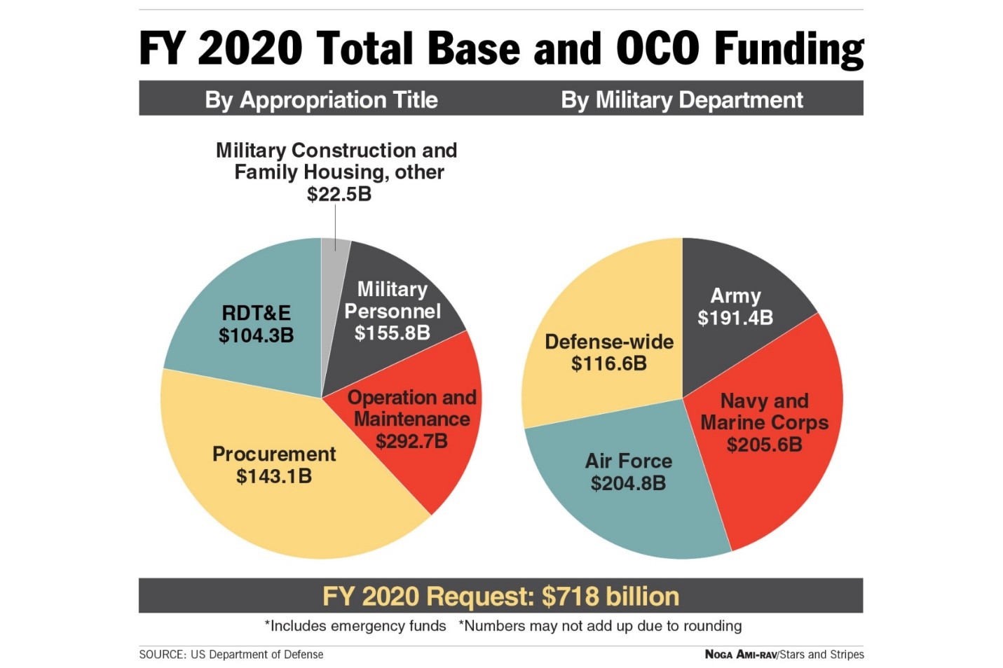 This chart shows the break down of the Defense Department's budget.