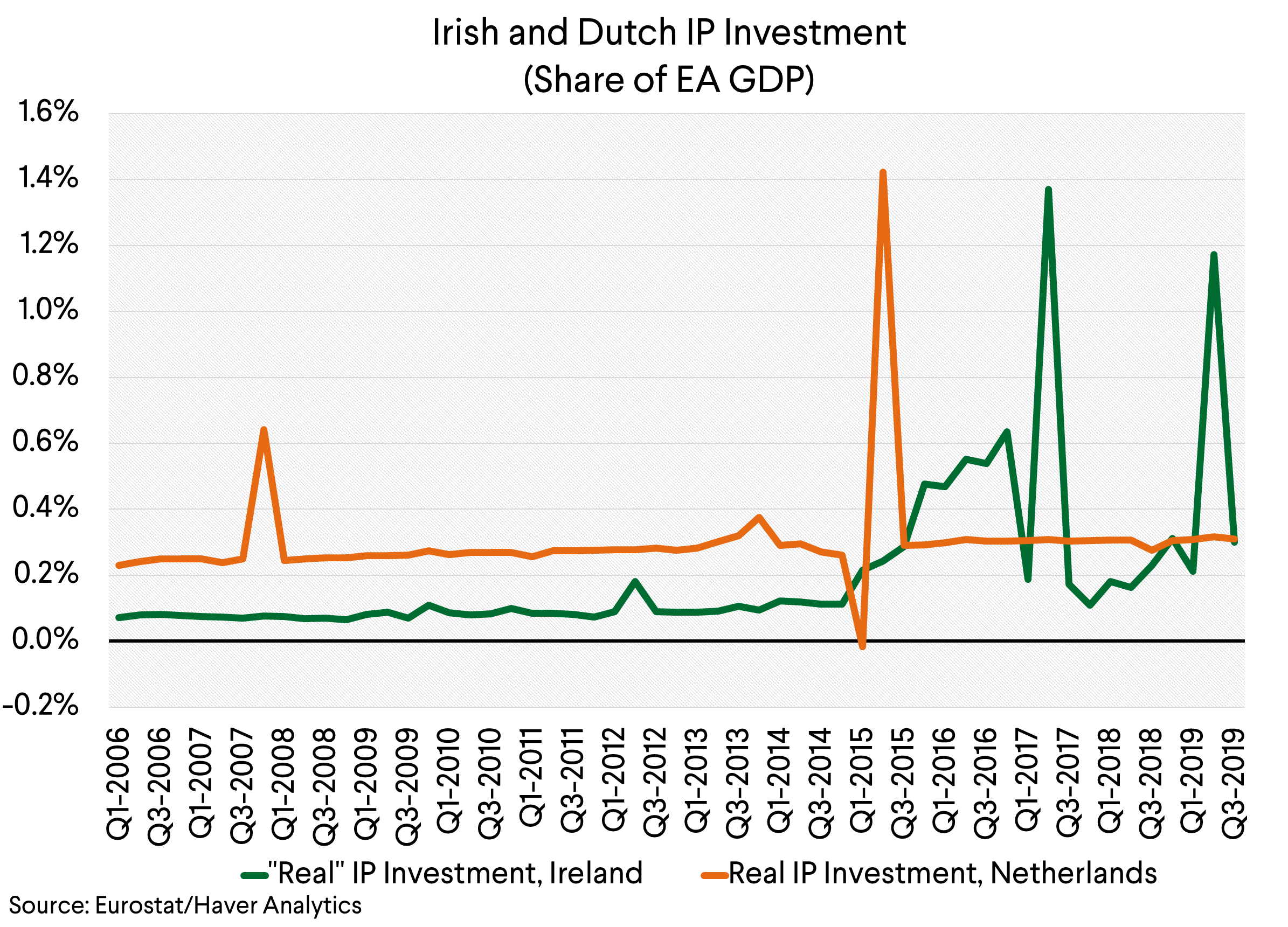 Irish and Dutch IP Investment (Share of EA GDP)