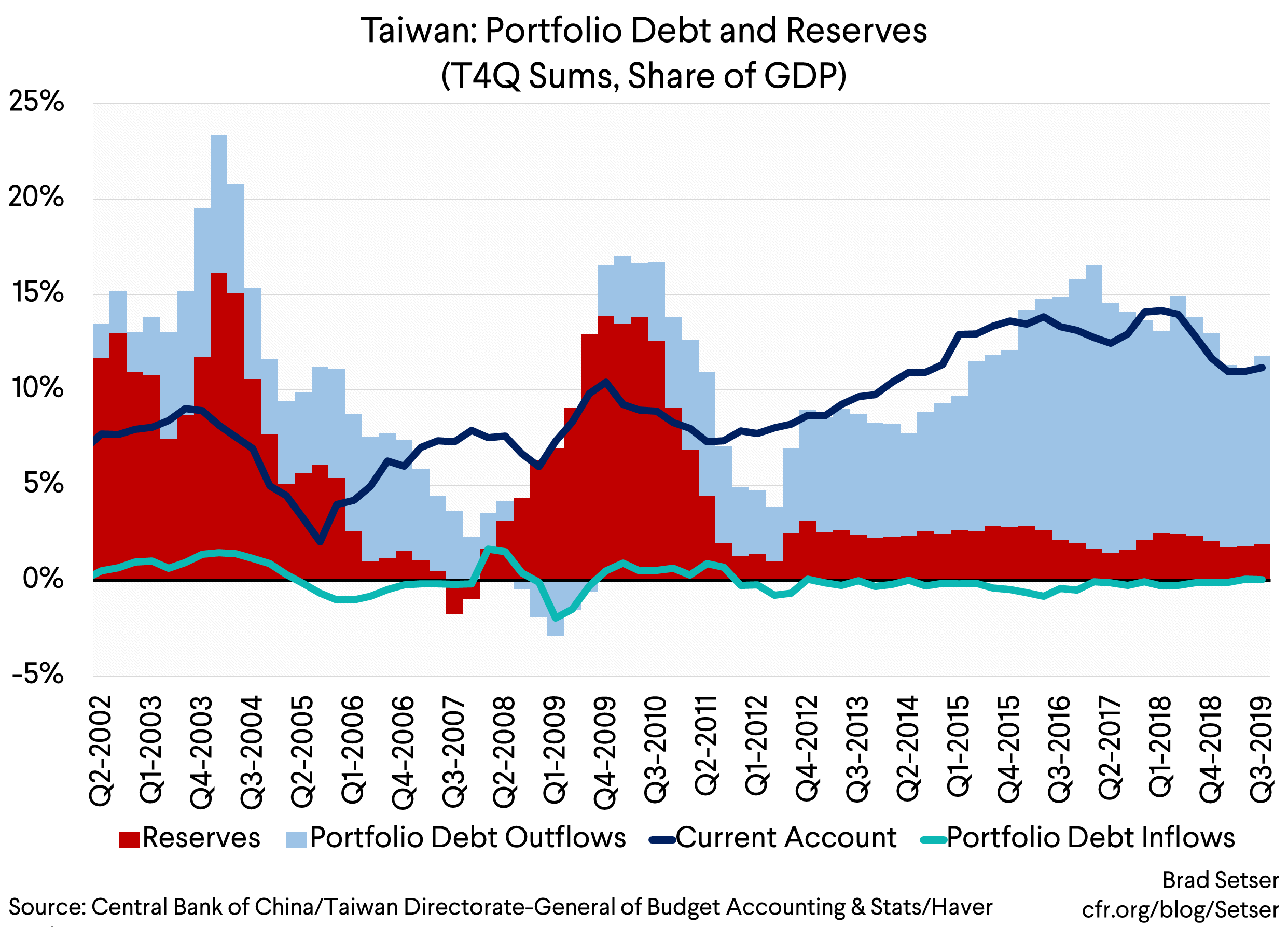 Taiwan Portfolio Debt and Reserves