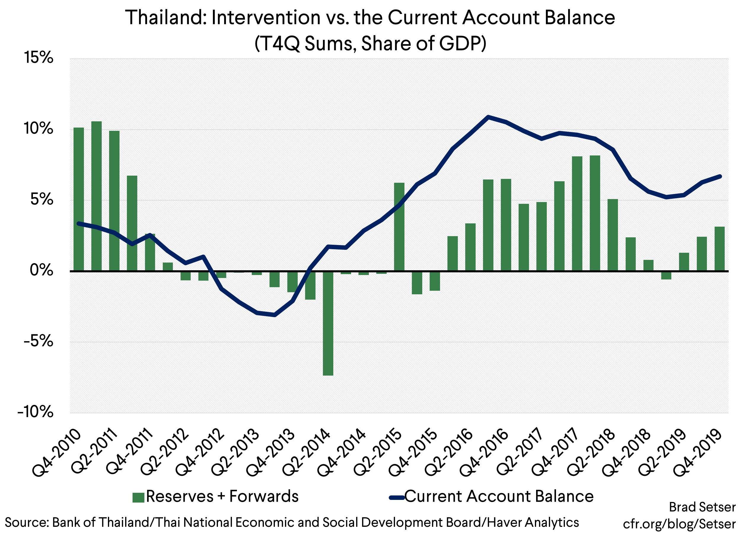 Thailand Intervention vs. the Current Account Balance